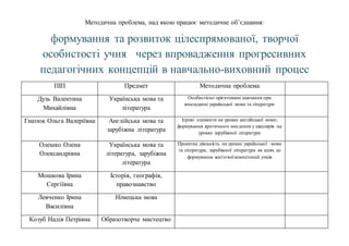 Методична проблема, над якою працює методичне об’єднання:
формування та розвиток цілеспрямованої, творчої
особистості учня через впровадження прогресивних
педагогічних концепцій в навчально-виховний процес
ПІП Предмет Методична проблема
Дузь Валентина
Михайлівна
Українська мова та
література
Особистісно орієнтоване навчання при
викладанні української мови та літератури
Гнатюк Ольга Валеріївна Англійська мова та
зарубіжна література
Ігрові елементи на уроках англійської мови;
формування критичного мислення у школярів на
уроках зарубіжної літератури
Олешко Олена
Олександрівна
Українська мова та
література, зарубіжна
література
Проектна діяльність на уроках української мови
та літератури, зарубіжної літератури як шлях до
формування життєвої компетенції учнів
Мошкова Ірина
Сергіївна
Історія, географія,
правознавство
Левченко Ірина
Василівна
Німецька мова
Козуб Надія Петрівна Образотворче мистецтво
 