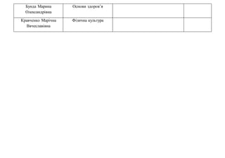 Бунда Марина
Олександрівна
Основи здоров’я
Кравченко Марічна
Вячеславівна
Фізична культура
 