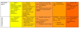 Методична
робота
 Нарада з
класними
керівниками з питань
планування виховної
роботи(ЗДНВР)
 Контроль за
проведенням
Перш...