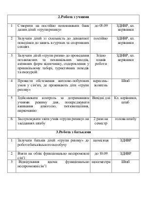 2.Робота з учнями
1 Створити на постійно поповнювати банк
даних дітей «групиризику»
до 05.09 ЗДНВР, кл.
керівники
2 Залуча...