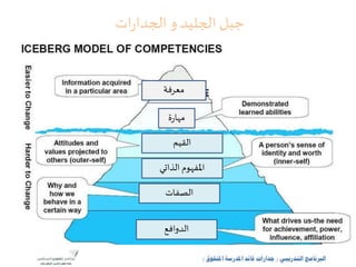 ‫الجليد‬ ‫جبل‬‫و‬‫ات‬‫ر‬‫الجدا‬
‫معرفة‬
‫ة‬‫ر‬‫مها‬
‫القيم‬
‫الذاتي‬ ‫املفهوم‬
‫الصفات‬
‫الدوافع‬
 