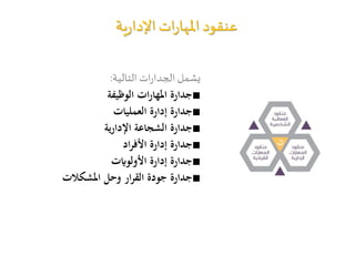 ‫ية‬‫ر‬‫اإلدا‬‫ات‬‫ر‬‫املها‬ ‫عنقود‬
‫يشمل‬‫التالية‬ ‫ات‬‫ر‬‫الجدا‬:
■‫الوظيفة‬ ‫ات‬‫ر‬‫املها‬ ‫جدارة‬
■‫العمليات‬ ‫إدارة‬ ‫جدارة‬
■‫ية‬‫ر‬‫اإلدا‬ ‫الشجاعة‬ ‫جدارة‬
■‫اد‬‫ر‬‫األف‬ ‫إدارة‬ ‫جدارة‬
■‫األولوايت‬ ‫إدارة‬ ‫جدارة‬
■‫املشكالت‬ ‫وحل‬ ‫ار‬‫ر‬‫الق‬ ‫جودة‬ ‫جدارة‬
 