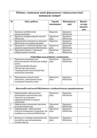 Робота з читачами щодо формування і задоволення їхніх
читацьких потреб
№ Зміст роботи Термін
виконання
Відповідаль-
ний
Відміт-
ка про
викона-
ння
1 Записати до бібліотеки
першокласників
Вересень Завідувач
бібліотеки
2 Провести перереєстрацію читачів
бібліотеки
Протягом
року
Завідувач
бібліотеки
3 Організувати екскурсії до шкільної
бібліотеки для першокласників
Вересень Завідувач
бібліотеки
4 Проводити з читачами бесіди про
правила користування бібліотекою
Протягом
року
Завідувач
бібліотеки
5 Проводити роботу з ліквідації
заборгованості читачів
Протягом
року
Завідувач
бібліотеки
Індивідуальна робота з читачами
1 Проводити індивідуальне
консультування читачів при виборі
книги:
*рекомендаційні бесіди;
*бесіди про прочитане;
*індивідуальні консультації біля
книжкових виставок
Протягом
року
Завідувач
бібліотеки
2 Проведення соціологічних
опитувань, анкетування щодо
читацьких інтересів учнів.
Протягом
року
Завідувач
бібліотеки
Взаємодія шкільної бібліотеки з педагогічними працівниками
1 Інформаційне забезпечення
проведення педагогічних рад:
*виступи на педрадах з
інформаційними оглядами
літератури.
Протягом
року
Завідувач
бібліотеки
2 Оформлення книжкових виставок
до педагогічних рад
Протягом
року
Завідувач
бібліотеки
3 Інформаційне забезпечення
вчителів новинками літератури, які
надійшли до шкільної бібліотеки
Протягом
року
Завідувач
бібліотеки
4 Допомога в підборі документів під
час роботи над методичними
темами школи
Протягом
року
Завідувач
бібліотеки
5
 