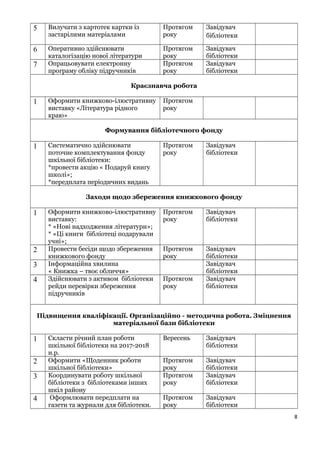 5 Вилучати з картотек картки із
застарілими матеріалами
Протягом
року
Завідувач
бібліотеки
6 Оперативно здійснювати
каталогізацію нової літератури
Протягом
року
Завідувач
бібліотеки
7 Опрацьовувати електронну
програму обліку підручників
Протягом
року
Завідувач
бібліотеки
Краєзнавча робота
1 Оформити книжково-ілюстративну
виставку «Література рідного
краю»
Протягом
року
Формування бібліотечного фонду
1 Систематично здійснювати
поточне комплектування фонду
шкільної бібліотеки:
*провести акцію « Подаруй книгу
школі»;
*передплата періодичних видань
Протягом
року
Завідувач
бібліотеки
Заходи щодо збереження книжкового фонду
1 Оформити книжково-ілюстративну
виставку:
* «Нові надходження літератури»;
* «Ці книги бібліотеці подарували
учні»;
Протягом
року
Завідувач
бібліотеки
2 Провести бесіди щодо збереження
книжкового фонду
Протягом
року
Завідувач
бібліотеки
3 Інформаційна хвилина
« Книжка – твоє обличчя»
Завідувач
бібліотеки
4 Здійснювати з активом бібліотеки
рейди перевірки збереження
підручників
Протягом
року
Завідувач
бібліотеки
Підвищення кваліфікації. Організаційно - методична робота. Зміцнення
матеріальної бази бібліотеки
1 Скласти річний план роботи
шкільної бібліотеки на 2017-2018
н.р.
Вересень Завідувач
бібліотеки
2 Оформити «Щоденник роботи
шкільної бібліотеки»
Протягом
року
Завідувач
бібліотеки
3 Координувати роботу шкільної
бібліотеки з бібліотеками інших
шкіл району
Протягом
року
Завідувач
бібліотеки
4 Оформлювати передплати на
газети та журнали для бібліотеки.
Протягом
року
Завідувач
бібліотеки
8
 