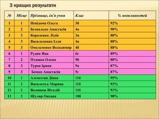 3 кращих результати
№ Місце Прізвище, ім’я учня Клас % можливостей
1 1 Невідома Ольга 3б 92%
2 2 Безпалько Анастасія 4а 90%
3 3 Короленко Лілія 3в 88%
4 3 Васильченко Ілля 4а 88%
5 3 Омельченко Володимир 4б 88%
6 1 Рудик Яна 6г 89%
7 2 Пташка Олена 9б 88%
8 3 Турок Ірина 9а 87%
9 3 Бомко Анастасія 5г 87%
10 1 Алєксєєва Діана 11б 95%
11 2 Васильчук Марина 11б 93%
12 2 Волошин Віталій 11б 93%
13 3 Шуляр Оксана 10б 90%
 