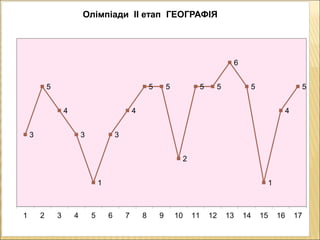 3
5
4
3
1
3
4
5 5
2
5 5
6
5
1
4
5
1 2 3 4 5 6 7 8 9 10 11 12 13 14 15 16 17
Олімпіади ІІ етап ГЕОГРАФІЯ
 
