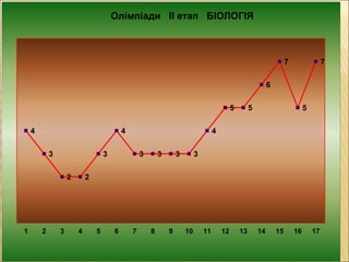 4
3
2 2
3
4
3 3 3 3
4
5 5
6
7
5
7
1 2 3 4 5 6 7 8 9 10 11 12 13 14 15 16 17
Олімпіади ІІ етап БІОЛОГІЯ
 
