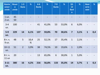 Конти
нгент
учнів
Всьог
о
учнів
1-3
бали
% 4-6
балів
% 7-9
балів
% 10-
12
балі
в
% Неат
есто
вані
%
1 кл.
2 кл.
45
50
- - - - - - - - - -
3-4
кл.
100 - - 41 41,0% 53 53,0% 6 6,0% - -
5-9
кл.
229 14 6,1% 137 59,8% 70 30,6% 7 3,1% 1 0,4
В т. ч.
9 кл.
48 5 10,4
%
25 52,1% 17 35,4% 1 2,1% - -
10-11
кл.
51 2 3,9% 38 74,5% 10 19,6% 1 2,0% - -
В т. ч.
11 кл
20 - - 13 65,0% 6 30,0% 1 5,0% - -
3-11
кл.
380 16 4,2% 216 56,8% 133 35,0% 14 3,7% 1 0,3
 