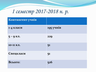 І семестр 2017-2018 н. р.
Контингент учнів
1-4 класи 195 учнів
5 – 9 кл. 229
10-11 кл. 51
Спецкласи 51
Всього: 526
 