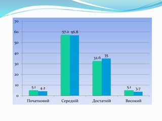 5.1
57.2
32.6
5.14.2
56.8
35
3.7
0
10
20
30
40
50
60
70
Початковий Середній Достатній Високий
 