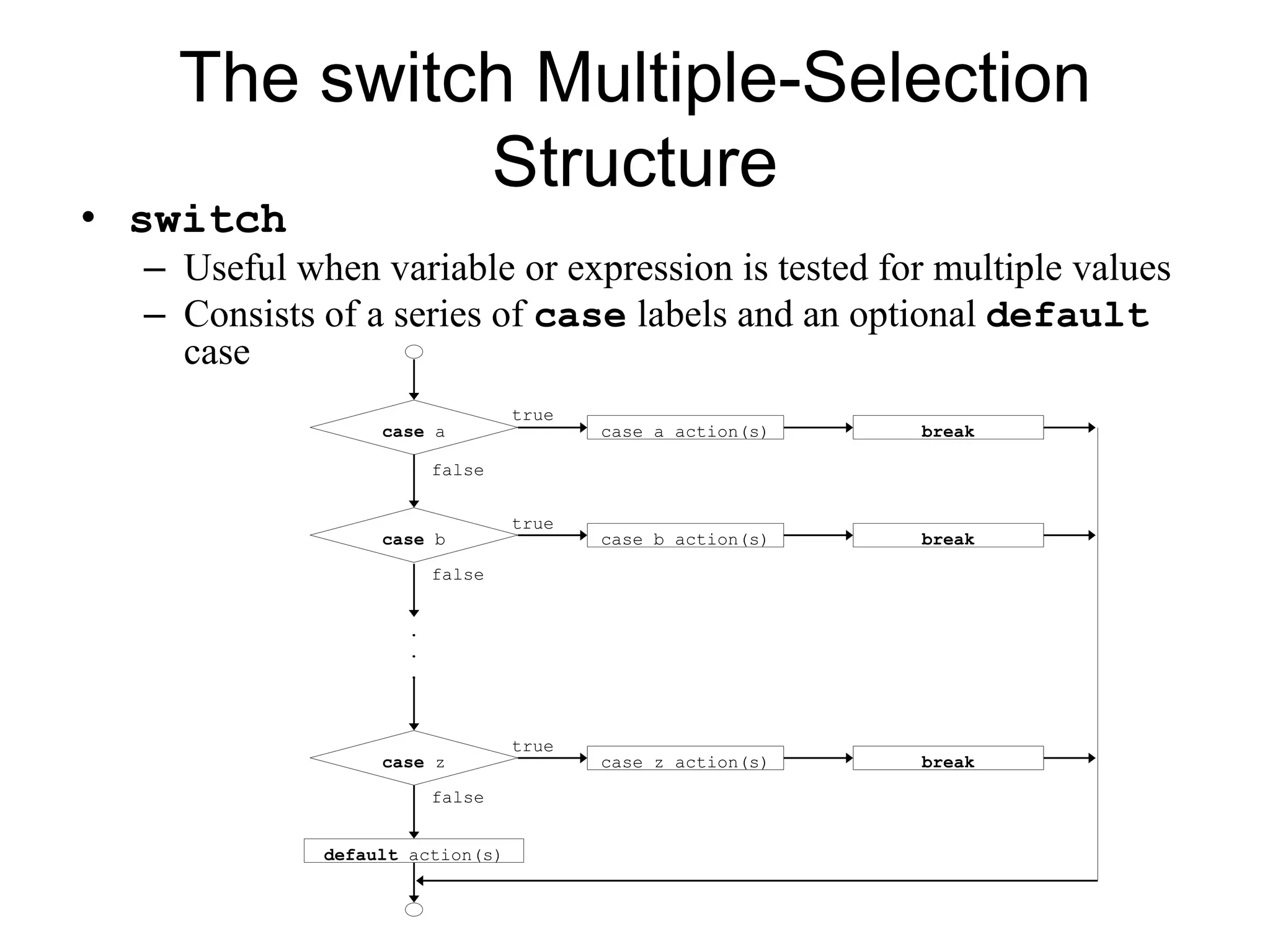 The switch Multiple-Selection
Structure
• switch
– Useful when variable or expression is tested for multiple values
– Consists of a series of case labels and an optional default
case
true
false
.
.
.
case a case a action(s) break
case b case b action(s) break
false
false
case z case z action(s) break
true
true
default action(s)
 