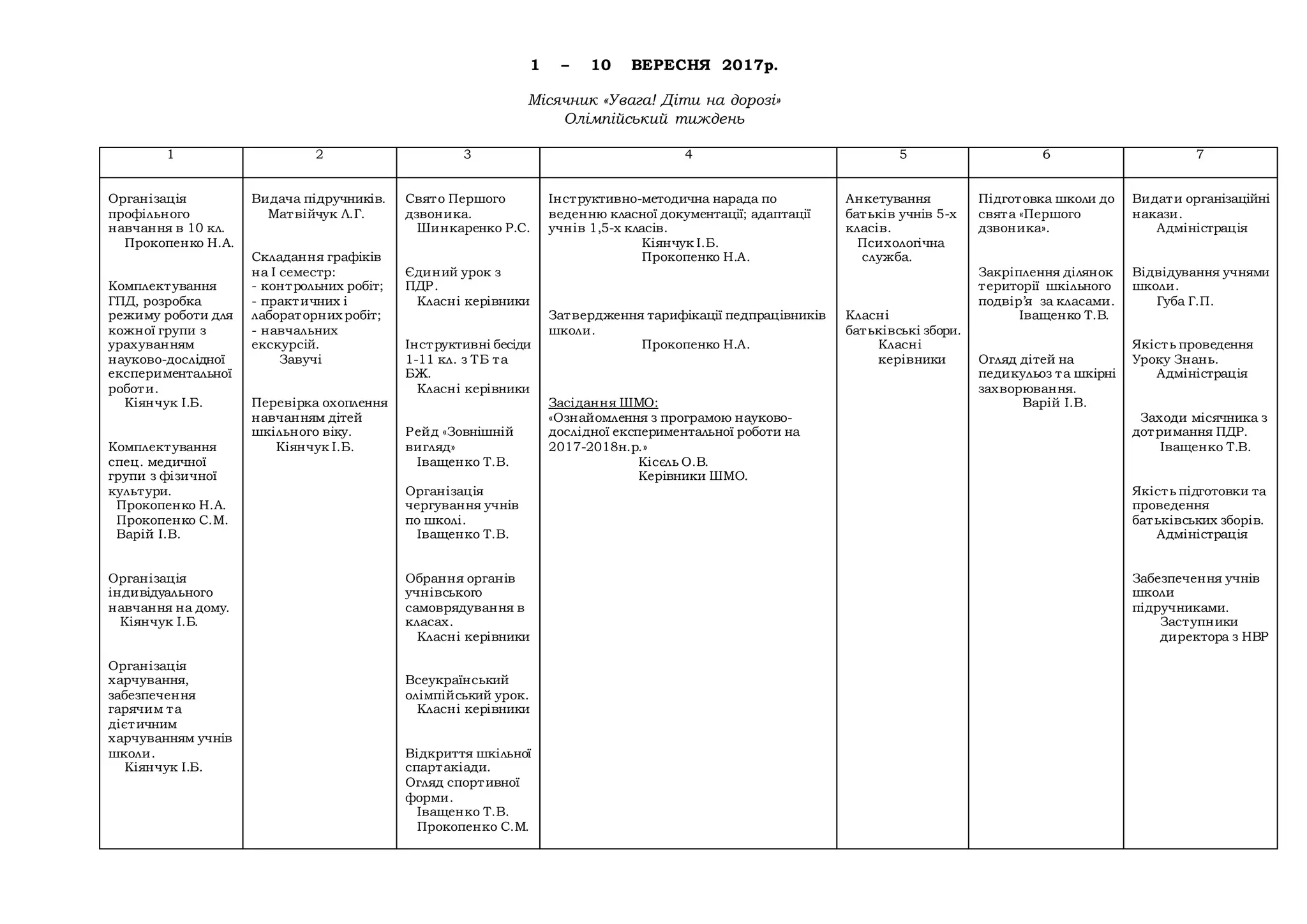 1 – 10 ВЕРЕСНЯ 2017р.
Місячник «Увага! Діти на дорозі»
Олімпійський тиждень
1 2 3 4 5 6 7
Організація
профільного
навчання в 10 кл.
Прокопенко Н.А.
Комплектування
ГПД, розробка
режиму роботи для
кожної групи з
урахуванням
науково-дослідної
експериментальної
роботи.
Кіянчук І.Б.
Комплектування
спец. медичної
групи з фізичної
культури.
Прокопенко Н.А.
Прокопенко С.М.
Варій І.В.
Організація
індивідуального
навчання на дому.
Кіянчук І.Б.
Організація
харчування,
забезпечення
гарячим та
дієтичним
харчуванням учнів
школи.
Кіянчук І.Б.
Видача підручників.
Матвійчук Л.Г.
Складання графіків
на І семестр:
- контрольних робіт;
- практичних і
лабораторних робіт;
- навчальних
екскурсій.
Завучі
Перевірка охоплення
навчанням дітей
шкільного віку.
Кіянчук І.Б.
Свято Першого
дзвоника.
Шинкаренко Р.С.
Єдиний урок з
ПДР.
Класні керівники
Інструктивні бесіди
1-11 кл. з ТБ та
БЖ.
Класні керівники
Рейд «Зовнішній
вигляд»
Іващенко Т.В.
Організація
чергування учнів
по школі.
Іващенко Т.В.
Обрання органів
учнівського
самоврядування в
класах.
Класні керівники
Всеукраїнський
олімпійський урок.
Класні керівники
Відкриття шкільної
спартакіади.
Огляд спортивної
форми.
Іващенко Т.В.
Прокопенко С.М.
Інструктивно-методична нарада по
веденню класної документації; адаптації
учнів 1,5-х класів.
Кіянчук І.Б.
Прокопенко Н.А.
Затвердження тарифікації педпрацівників
школи.
Прокопенко Н.А.
Засідання ШМО:
«Ознайомлення з програмою науково-
дослідної експериментальної роботи на
2017-2018н.р.»
Кісєль О.В.
Керівники ШМО.
Анкетування
батьків учнів 5-х
класів.
Психологічна
служба.
Класні
батьківські збори.
Класні
керівники
Підготовка школи до
свята «Першого
дзвоника».
Закріплення ділянок
території шкільного
подвір’я за класами.
Іващенко Т.В.
Огляд дітей на
педикульоз та шкірні
захворювання.
Варій І.В.
Видати організаційні
накази.
Адміністрація
Відвідування учнями
школи.
Губа Г.П.
Якість проведення
Уроку Знань.
Адміністрація
Заходи місячника з
дотримання ПДР.
Іващенко Т.В.
Якість підготовки та
проведення
батьківських зборів.
Адміністрація
Забезпечення учнів
школи
підручниками.
Заступники
директора з НВР
 
