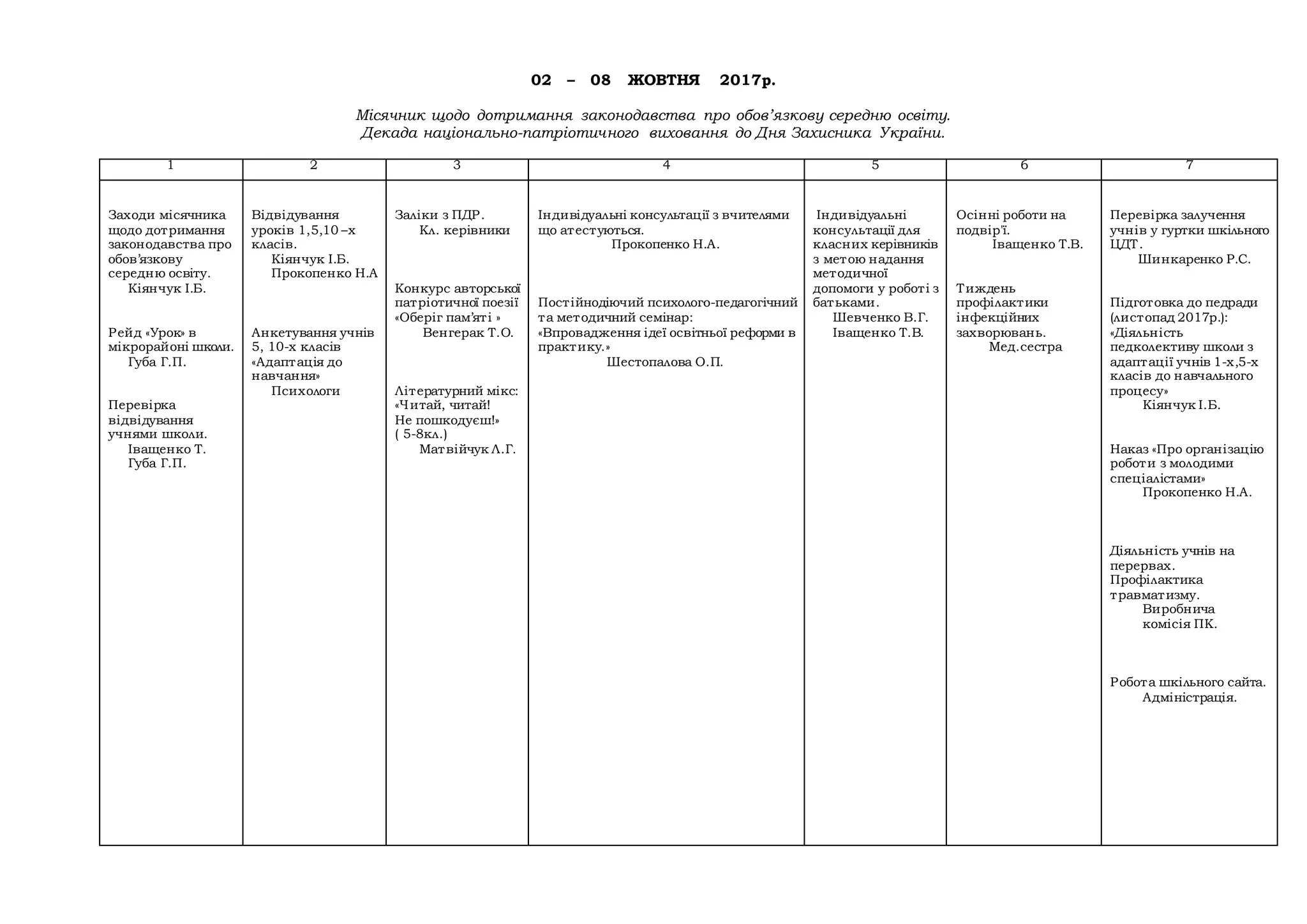 02 – 08 ЖОВТНЯ 2017р.
Місячник щодо дотримання законодавства про обов’язкову середню освіту.
Декада національно-патріотичного виховання до Дня Захисника України.
1 2 3 4 5 6 7
Заходи місячника
щодо дотримання
законодавства про
обов’язкову
середню освіту.
Кіянчук І.Б.
Рейд «Урок» в
мікрорайоні школи.
Губа Г.П.
Перевірка
відвідування
учнями школи.
Іващенко Т.
Губа Г.П.
Відвідування
уроків 1,5,10 –х
класів.
Кіянчук І.Б.
Прокопенко Н.А
Анкетування учнів
5, 10-х класів
«Адаптація до
навчання»
Психологи
Заліки з ПДР.
Кл. керівники
Конкурс авторської
патріотичної поезії
«Оберіг пам’яті »
Венгерак Т.О.
Літературний мікс:
«Читай, читай!
Не пошкодуєш!»
( 5-8кл.)
Матвійчук Л.Г.
Індивідуальні консультації з вчителями
що атестуються.
Прокопенко Н.А.
Постійнодіючий психолого-педагогічний
та методичний семінар:
«Впровадження ідеї освітньої реформи в
практику.»
Шестопалова О.П.
Індивідуальні
консультації для
класних керівників
з метою надання
методичної
допомоги у роботі з
батьками.
Шевченко В.Г.
Іващенко Т.В.
Осінні роботи на
подвір'ї.
Іващенко Т.В.
Тиждень
профілактики
інфекційних
захворювань.
Мед.сестра
Перевірка залучення
учнів у гуртки шкільного
ЦДТ.
Шинкаренко Р.С.
Підготовка до педради
(листопад 2017р.):
«Діяльність
педколективу школи з
адаптації учнів 1-х,5-х
класів до навчального
процесу»
Кіянчук І.Б.
Наказ «Про організацію
роботи з молодими
спеціалістами»
Прокопенко Н.А.
Діяльність учнів на
перервах.
Профілактика
травматизму.
Виробнича
комісія ПК.
Робота шкільного сайта.
Адміністрація.
 