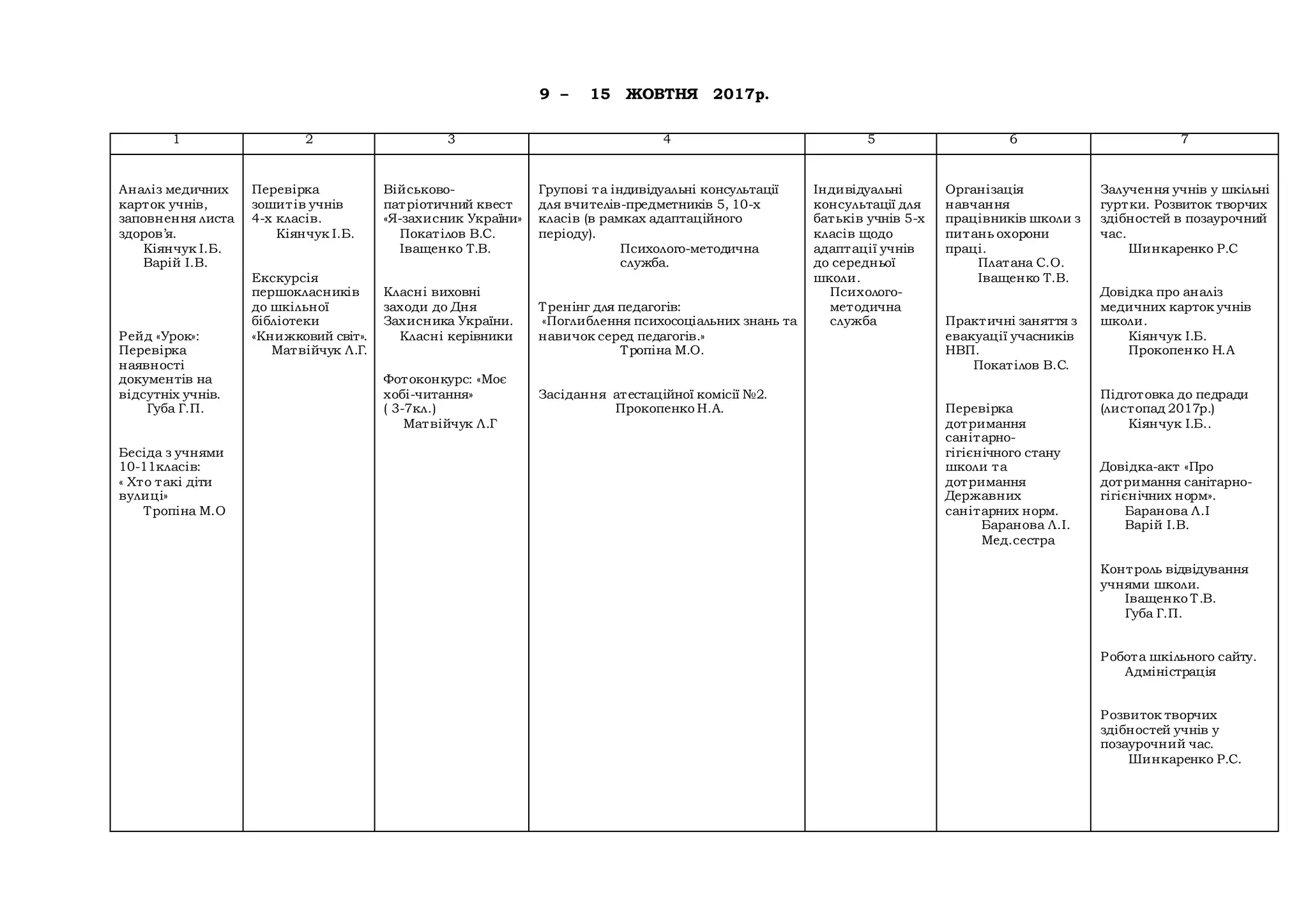 9 – 15 ЖОВТНЯ 2017р.
1 2 3 4 5 6 7
Аналіз медичних
карток учнів,
заповнення листа
здоров’я.
Кіянчук І.Б.
Варій І.В.
Рейд «Урок»:
Перевірка
наявності
документів на
відсутніх учнів.
Губа Г.П.
Бесіда з учнями
10-11класів:
« Хто такі діти
вулиці»
Тропіна М.О
Перевірка
зошитів учнів
4-х класів.
Кіянчук І.Б.
Екскурсія
першокласників
до шкільної
бібліотеки
«Книжковий світ».
Матвійчук Л.Г.
Військово-
патріотичний квест
«Я-захисник України»
Покатілов В.С.
Іващенко Т.В.
Класні виховні
заходи до Дня
Захисника України.
Класні керівники
Фотоконкурс: «Моє
хобі-читання»
( 3-7кл.)
Матвійчук Л.Г
Групові та індивідуальні консультації
для вчителів-предметників 5, 10-х
класів (в рамках адаптаційного
періоду).
Психолого-методична
служба.
Тренінг для педагогів:
«Поглиблення психосоціальних знань та
навичок серед педагогів.»
Тропіна М.О.
Засідання атестаційної комісії №2.
Прокопенко Н.А.
Індивідуальні
консультації для
батьків учнів 5-х
класів щодо
адаптації учнів
до середньої
школи.
Психолого-
методична
служба
Організація
навчання
працівників школи з
питань охорони
праці.
Платана С.О.
Іващенко Т.В.
Практичні заняття з
евакуації учасників
НВП.
Покатілов В.С.
Перевірка
дотримання
санітарно-
гігієнічного стану
школи та
дотримання
Державних
санітарних норм.
Баранова Л.І.
Мед.сестра
Залучення учнів у шкільні
гуртки. Розвиток творчих
здібностей в позаурочний
час.
Шинкаренко Р.С
Довідка про аналіз
медичних карток учнів
школи.
Кіянчук І.Б.
Прокопенко Н.А
Підготовка до педради
(листопад 2017р.)
Кіянчук І.Б..
Довідка-акт «Про
дотримання санітарно-
гігієнічних норм».
Баранова Л.І
Варій І.В.
Контроль відвідування
учнями школи.
Іващенко Т.В.
Губа Г.П.
Робота шкільного сайту.
Адміністрація
Розвиток творчих
здібностей учнів у
позаурочний час.
Шинкаренко Р.С.
 