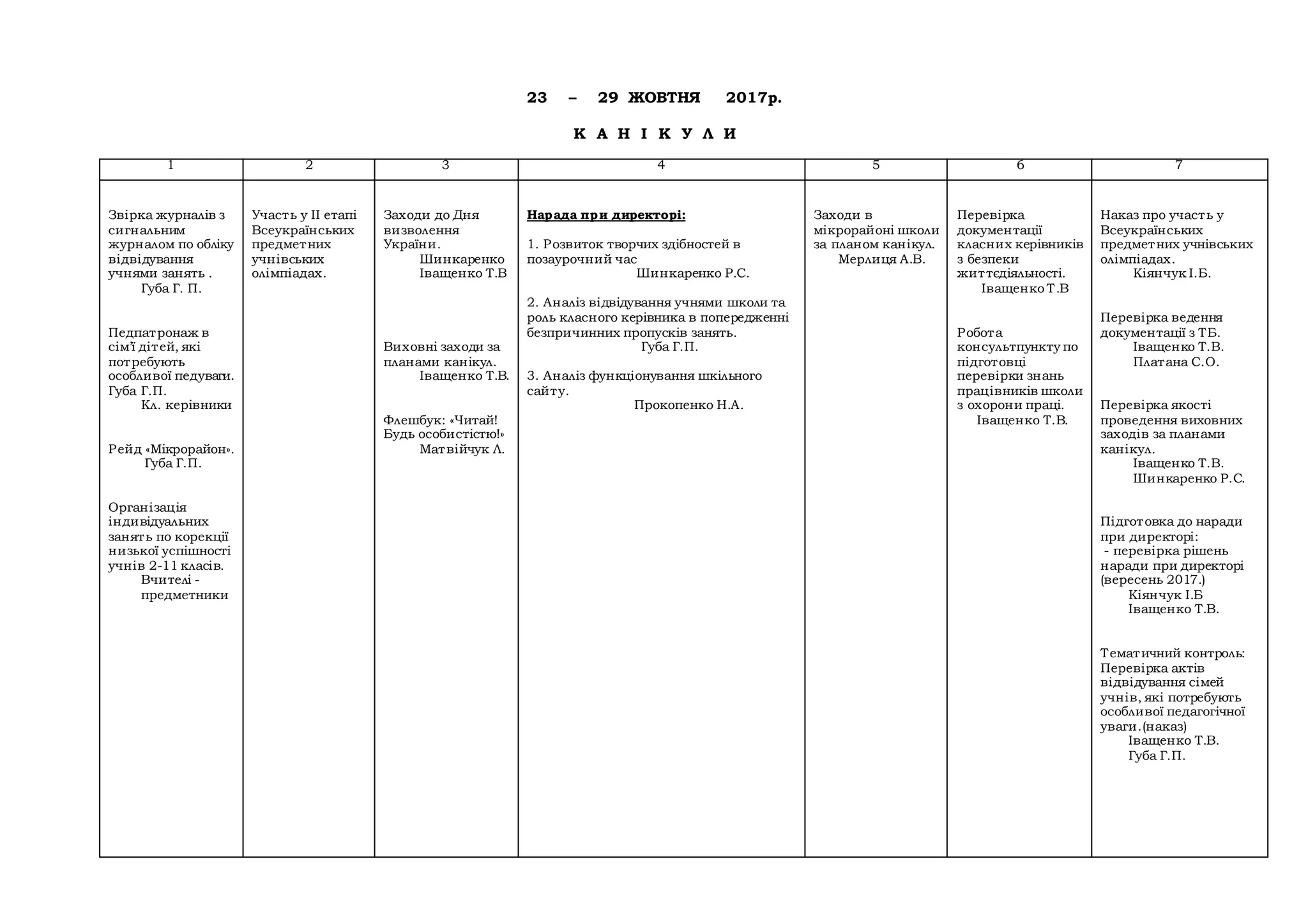 23 – 29 ЖОВТНЯ 2017р.
К А Н І К У Л И
1 2 3 4 5 6 7
Звірка журналів з
сигнальним
журналом по обліку
відвідування
учнями занять .
Губа Г. П.
Педпатронаж в
сім’ї дітей, які
потребують
особливої педуваги.
Губа Г.П.
Кл. керівники
Рейд «Мікрорайон».
Губа Г.П.
Організація
індивідуальних
занять по корекції
низької успішності
учнів 2-11 класів.
Вчителі -
предметники
Участь у ІІ етапі
Всеукраїнських
предметних
учнівських
олімпіадах.
Заходи до Дня
визволення
України.
Шинкаренко
Іващенко Т.В
Виховні заходи за
планами канікул.
Іващенко Т.В.
Флешбук: «Читай!
Будь особистістю!»
Матвійчук Л.
Нарада при директорі:
1. Розвиток творчих здібностей в
позаурочний час
Шинкаренко Р.С.
2. Аналіз відвідування учнями школи та
роль класного керівника в попередженні
безпричинних пропусків занять.
Губа Г.П.
3. Аналіз функціонування шкільного
сайту.
Прокопенко Н.А.
Заходи в
мікрорайоні школи
за планом канікул.
Мерлиця А.В.
Перевірка
документації
класних керівників
з безпеки
життєдіяльності.
Іващенко Т.В
Робота
консультпункту по
підготовці
перевірки знань
працівників школи
з охорони праці.
Іващенко Т.В.
Наказ про участь у
Всеукраїнських
предметних учнівських
олімпіадах.
Кіянчук І.Б.
Перевірка ведення
документації з ТБ.
Іващенко Т.В.
Платана С.О.
Перевірка якості
проведення виховних
заходів за планами
канікул.
Іващенко Т.В.
Шинкаренко Р.С.
Підготовка до наради
при директорі:
- перевірка рішень
наради при директорі
(вересень 2017.)
Кіянчук І.Б
Іващенко Т.В.
Тематичний контроль:
Перевірка актів
відвідування сімей
учнів, які потребують
особливої педагогічної
уваги.(наказ)
Іващенко Т.В.
Губа Г.П.
 