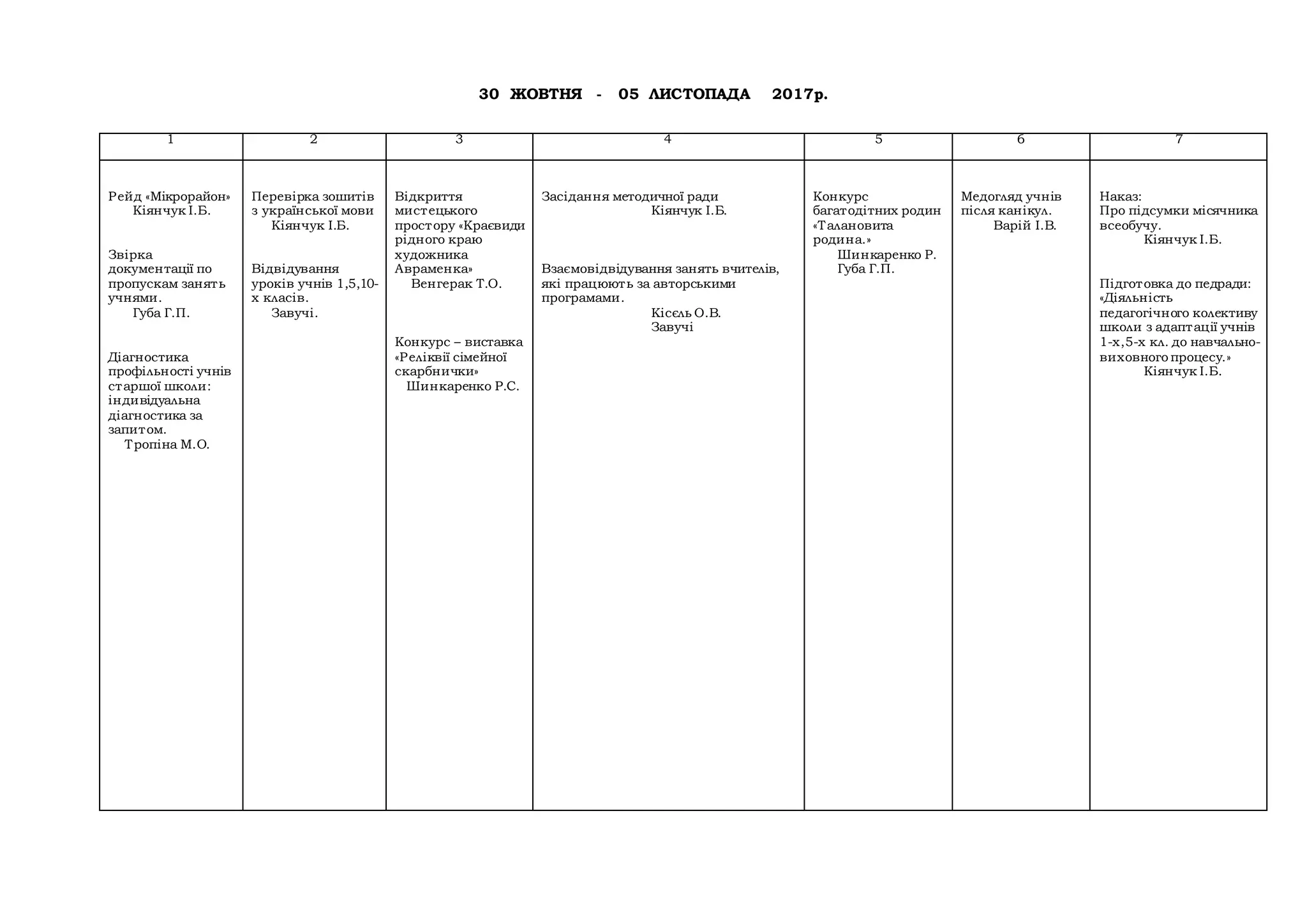 30 ЖОВТНЯ - 05 ЛИСТОПАДА 2017р.
1 2 3 4 5 6 7
Рейд «Мікрорайон»
Кіянчук І.Б.
Звірка
документації по
пропускам занять
учнями.
Губа Г.П.
Діагностика
профільності учнів
старшої школи:
індивідуальна
діагностика за
запитом.
Тропіна М.О.
Перевірка зошитів
з української мови
Кіянчук І.Б.
Відвідування
уроків учнів 1,5,10-
х класів.
Завучі.
Відкриття
мистецького
простору «Краєвиди
рідного краю
художника
Авраменка»
Венгерак Т.О.
Конкурс – виставка
«Реліквії сімейної
скарбнички»
Шинкаренко Р.С.
Засідання методичної ради
Кіянчук І.Б.
Взаємовідвідування занять вчителів,
які працюють за авторськими
програмами.
Кісєль О.В.
Завучі
Конкурс
багатодітних родин
«Талановита
родина.»
Шинкаренко Р.
Губа Г.П.
Медогляд учнів
після канікул.
Варій І.В.
Наказ:
Про підсумки місячника
всеобучу.
Кіянчук І.Б.
Підготовка до педради:
«Діяльність
педагогічного колективу
школи з адаптації учнів
1-х,5-х кл. до навчально-
виховного процесу.»
Кіянчук І.Б.
 