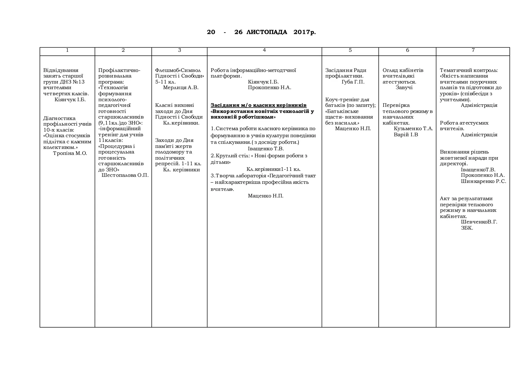 20 - 26 ЛИСТОПАДА 2017р.
1 2 3 4 5 6 7
Відвідування
занять старшої
групи ДНЗ №13
вчителями
четвертих класів.
Кіянчук І.Б.
Діагностика
профільності учнів
10-х класів:
«Оцінка стосунків
підлітка с класним
колективом.»
Тропіна М.О.
Профілактично-
розвивальна
програма:
«Технологія
формування
психолого-
педагогічної
готовності
старшокласників
(9,11кл.)до ЗНО»:
-інформаційний
тренінг для учнів
11класів:
«Процедурна і
процесуальна
готовність
старшокласників
до ЗНО»
Шестопалова О.П.
Флешмоб«Символ
Гідності і Свободи»
5-11 кл.
Мерлиця А.В.
Класні виховні
заходи до Дня
Гідності і Свободи
Кл.керівники.
Заходи до Дня
пам’яті жертв
голодомору та
політичних
репресій. 1-11 кл.
Кл. керівники
Робота інформаційно-методтчної
платформи.
Кіянчук І.Б.
Прокопенко Н.А.
Засідання м/о класних керівників
«Використання новітніх технологій у
виховній роботішколи»
1.Система роботи класного керівника по
формуванню в учнів культури поведінки
та спілкування.( з досвіду роботи.)
Іващенко Т.В.
2.Круглий стіл: « Нові форми роботи з
дітьми»
Кл.керівники1-11 кл.
3.Творча лабораторія «Педагогічний такт
– найхарактерніша професійна якість
вчителя».
Маценко Н.П.
Засідання Ради
профілактики.
Губа Г.П.
Коуч-тренінг для
батьків (по запиту);
«Батьківське
щастя- виховання
без насилля.»
Маценко Н.П.
Огляд кабінетів
вчителів,які
атестуються.
Завучі
Перевірка
теплового режиму в
навчальних
кабінетах.
Кузьменко Т.А.
Варій І.В
Тематичний контроль:
«Якість написання
вчителями поурочних
планів та підготовки до
уроків» (співбесіди з
учителями).
Адміністрація
Робота атестуємих
вчителів.
Адміністрація
Виконання рішень
жовтневої наради при
директорі.
ІващенкоТ.В.
Прокопенко Н.А.
Шинкаренко Р.С.
Акт за результатами
перевірки теплового
режиму в навчальних
кабінетах.
ШевченкоВ.Г.
ЗБК.
 
