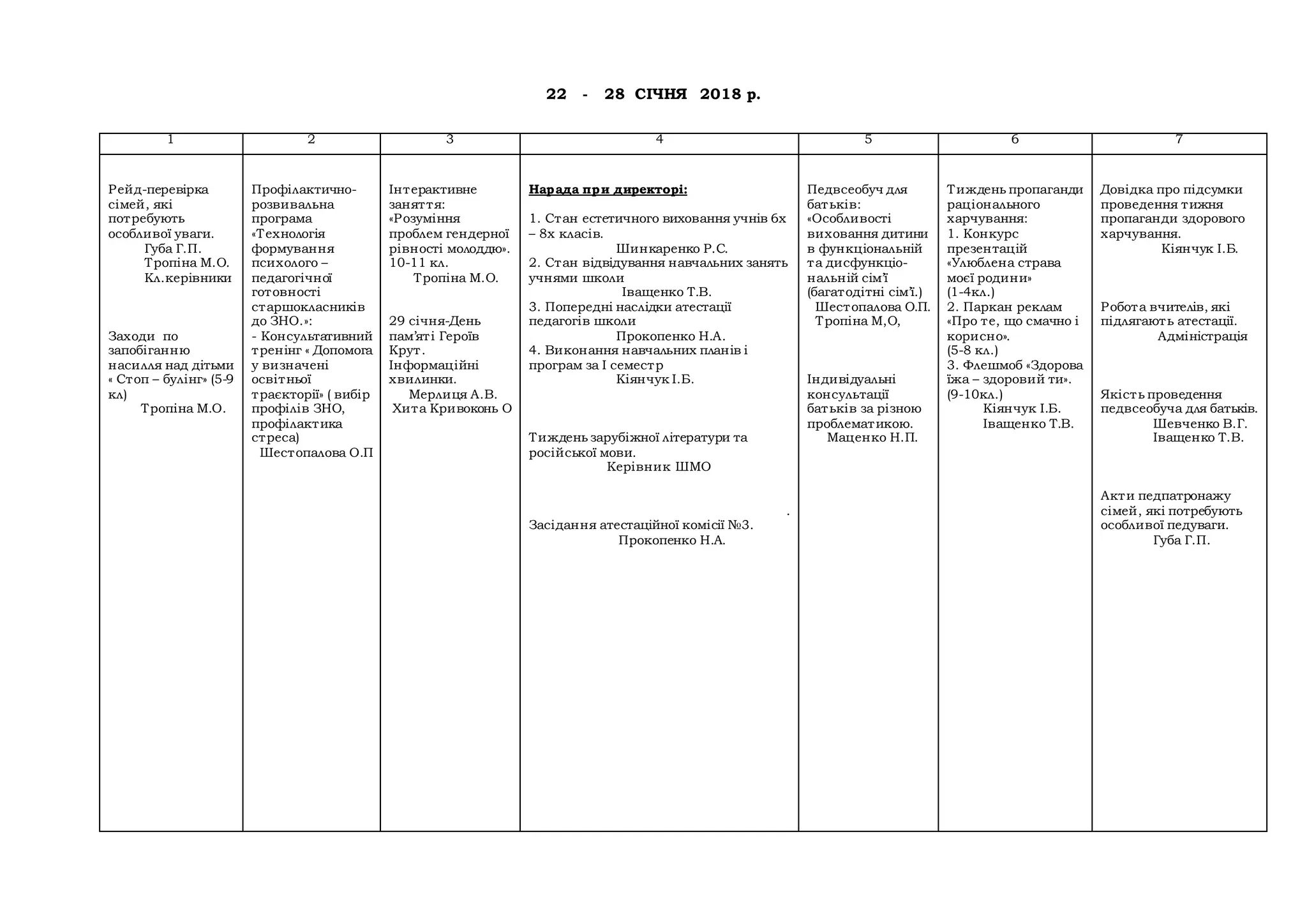 22 - 28 СІЧНЯ 2018 р.
1 2 3 4 5 6 7
Рейд-перевірка
сімей, які
потребують
особливої уваги.
Губа Г.П.
Тропіна М.О.
Кл.керівники
Заходи по
запобіганню
насилля над дітьми
« Стоп – булінг» (5-9
кл)
Тропіна М.О.
Профілактично-
розвивальна
програма
«Технологія
формування
психолого –
педагогічної
готовності
старшокласників
до ЗНО.»:
- Консультативний
тренінг « Допомога
у визначені
освітньої
траєкторії» ( вибір
профілів ЗНО,
профілактика
стреса)
Шестопалова О.П
Інтерактивне
заняття:
«Розуміння
проблем гендерної
рівності молоддю».
10-11 кл.
Тропіна М.О.
29 січня-День
пам’яті Героїв
Крут.
Інформаційні
хвилинки.
Мерлиця А.В.
Хита Кривоконь О
Нарада при директорі:
1. Стан естетичного виховання учнів 6х
– 8х класів.
Шинкаренко Р.С.
2. Стан відвідування навчальних занять
учнями школи
Іващенко Т.В.
3. Попередні наслідки атестації
педагогів школи
Прокопенко Н.А.
4. Виконання навчальних планів і
програм за І семестр
Кіянчук І.Б.
Тиждень зарубіжної літератури та
російської мови.
Керівник ШМО
.
Засідання атестаційної комісії №3.
Прокопенко Н.А.
Педвсеобуч для
батьків:
«Особливості
виховання дитини
в функціональній
та дисфункціо-
нальній сім’ї
(багатодітні сім’ї.)
Шестопалова О.П.
Тропіна М,О,
Індивідуальні
консультації
батьків за різною
проблематикою.
Маценко Н.П.
Тиждень пропаганди
раціонального
харчування:
1. Конкурс
презентацій
«Улюблена страва
моєї родини»
(1-4кл.)
2. Паркан реклам
«Про те, що смачно і
корисно».
(5-8 кл.)
3. Флешмоб «Здорова
їжа – здоровий ти».
(9-10кл.)
Кіянчук І.Б.
Іващенко Т.В.
Довідка про підсумки
проведення тижня
пропаганди здорового
харчування.
Кіянчук І.Б.
Робота вчителів, які
підлягають атестації.
Адміністрація
Якість проведення
педвсеобуча для батьків.
Шевченко В.Г.
Іващенко Т.В.
Акти педпатронажу
сімей, які потребують
особливої педуваги.
Губа Г.П.
 