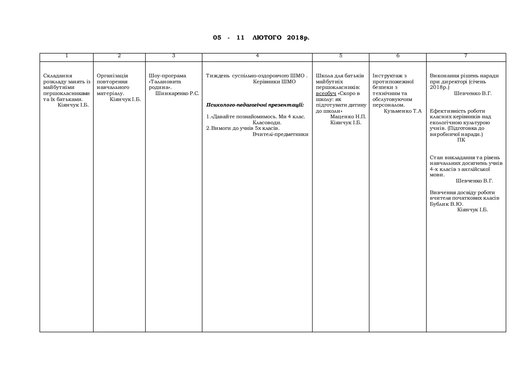05 - 11 ЛЮТОГО 2018р.
1 2 3 4 5 6 7
Складання
розкладу занять із
майбутніми
першокласниками
та їх батьками.
Кіянчук І.Б.
Організація
повторення
навчального
матеріалу.
Кіянчук І.Б.
Шоу-програма
«Талановита
родина».
Шинкаренко Р.С.
Тиждень суспільно-оздоровчого ШМО .
Керівники ШМО
Психолого-педагогічні презентації:
1.«Давайте познайомимось. Ми 4 клас.
Класоводи.
2.Вимоги до учнів 5х класів.
Вчителі-предметники
Школа для батьків
майбутніх
першокласників:
всеобуч «Скоро в
школу: як
підготувати дитину
до школи»
Маценко Н.П.
Кіянчук І.Б.
Інструктаж з
протипожежної
безпеки з
технічним та
обслуговуючим
персоналом.
Кузьменко Т.А
Виконання рішень наради
при директорі (січень
2018р.)
Шевченко В.Г.
Ефективність роботи
класних керівників над
екологічною культурою
учнів. (Підготовка до
виробничої наради.)
ПК
Стан викладання та рівень
навчальних досягнень учнів
4-х класів з англійської
мови.
Шевченко В.Г.
Вивчення досвіду роботи
вчителя початкових класів
Бублик В.Ю.
Кіянчук І.Б.
 