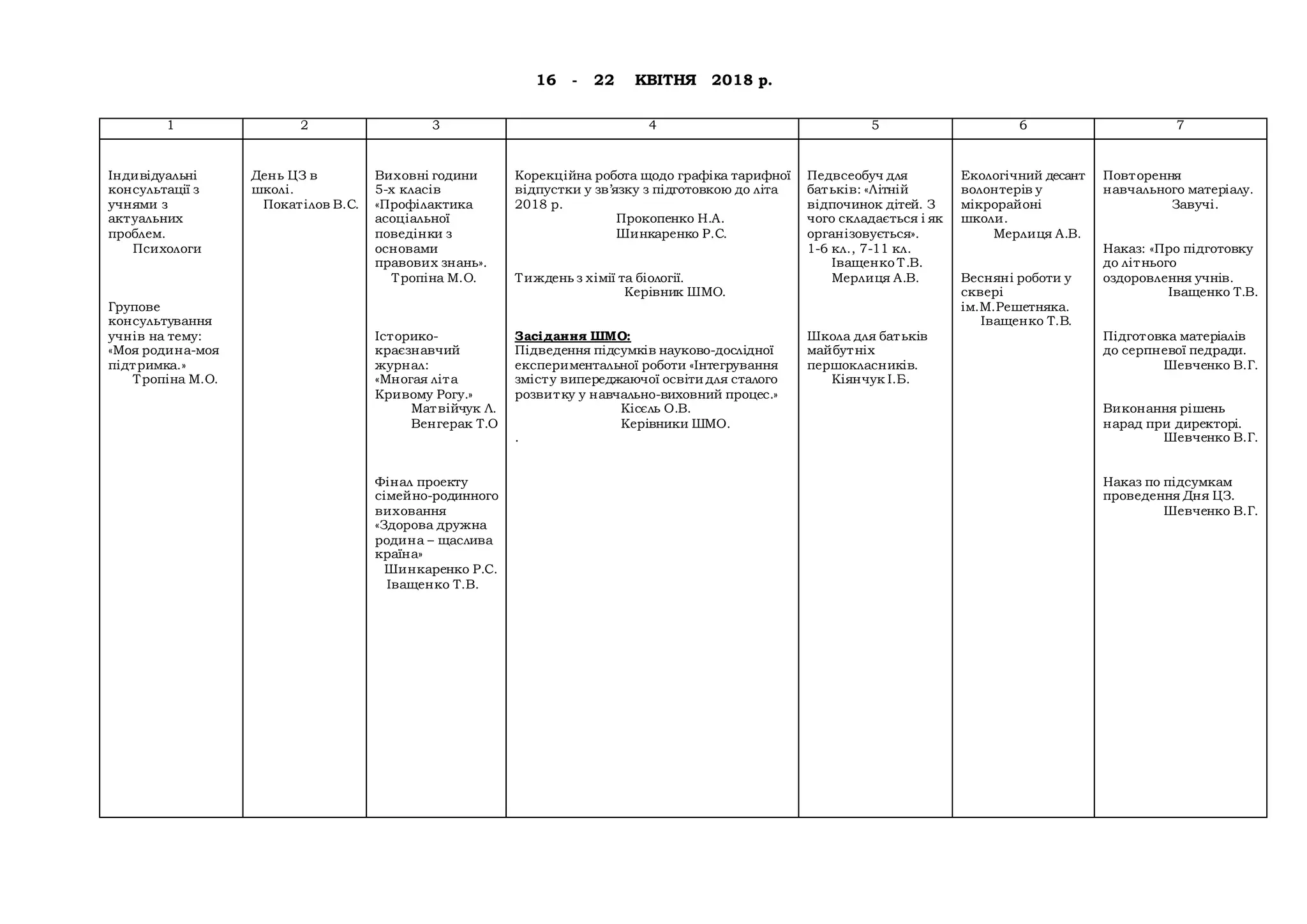 16 - 22 КВІТНЯ 2018 р.
1 2 3 4 5 6 7
Індивідуальні
консультації з
учнями з
актуальних
проблем.
Психологи
Групове
консультування
учнів на тему:
«Моя родина-моя
підтримка.»
Тропіна М.О.
День ЦЗ в
школі.
Покатілов В.С.
Виховні години
5-х класів
«Профілактика
асоціальної
поведінки з
основами
правових знань».
Тропіна М.О.
Історико-
краєзнавчий
журнал:
«Многая літа
Кривому Рогу.»
Матвійчук Л.
Венгерак Т.О
Фінал проекту
сімейно-родинного
виховання
«Здорова дружна
родина – щаслива
країна»
Шинкаренко Р.С.
Іващенко Т.В.
Корекційна робота щодо графіка тарифної
відпустки у зв’язку з підготовкою до літа
2018 р.
Прокопенко Н.А.
Шинкаренко Р.С.
Тиждень з хімії та біології.
Керівник ШМО.
Засідання ШМО:
Підведення підсумків науково-дослідної
експериментальної роботи «Інтегрування
змісту випереджаючої освіти для сталого
розвитку у навчально-виховний процес.»
Кісєль О.В.
Керівники ШМО.
.
Педвсеобуч для
батьків: «Літній
відпочинок дітей. З
чого складається і як
організовується».
1-6 кл., 7-11 кл.
Іващенко Т.В.
Мерлиця А.В.
Школа для батьків
майбутніх
першокласників.
Кіянчук І.Б.
Екологічний десант
волонтерів у
мікрорайоні
школи.
Мерлиця А.В.
Весняні роботи у
сквері
ім.М.Решетняка.
Іващенко Т.В.
Повторення
навчального матеріалу.
Завучі.
Наказ: «Про підготовку
до літнього
оздоровлення учнів.
Іващенко Т.В.
Підготовка матеріалів
до серпневої педради.
Шевченко В.Г.
Виконання рішень
нарад при директорі.
Шевченко В.Г.
Наказ по підсумкам
проведення Дня ЦЗ.
Шевченко В.Г.
 