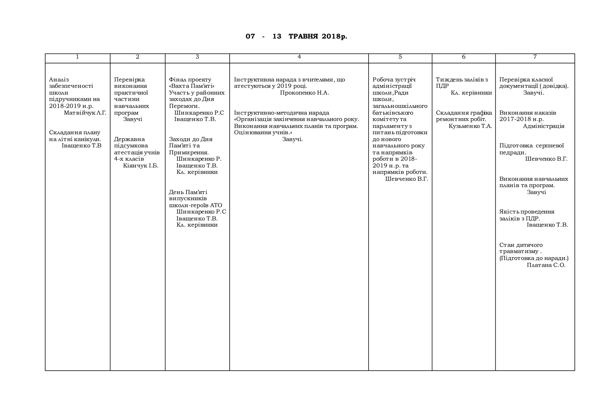07 - 13 ТРАВНЯ 2018р.
1 2 3 4 5 6 7
Аналіз
забезпеченості
школи
підручниками на
2018-2019 н.р.
Матвійчук Л.Г.
Складання плану
на літні канікули.
Іващенко Т.В
Перевірка
виконання
практичної
частини
навчальних
програм
Завучі
Державна
підсумкова
атестація учнів
4-х класів
Кіянчук І.Б.
Фінал проекту
«Вахта Пам’яті»
Участь у районних
заходах до Дня
Перемоги.
Шинкаренко Р.С
Іващенко Т.В.
Заходи до Дня
Пам’яті та
Примирення.
Шинкаренко Р.
Іващенко Т.В.
Кл. керівники
День Пам’яті
випускників
школи-героїв АТО
Шинкаренко Р.С
Іващенко Т.В.
Кл. керівники
Інструктивна нарада з вчителями, що
атестуються у 2019 році.
Прокопенко Н.А.
Інструктивно-методична нарада
«Організація закінчення навчального року.
Виконання навчальних планів та програм.
Оцінювання учнів.»
Завучі.
Робоча зустріч
адміністрації
школи,Ради
школи,
загальношкільного
батьківського
комітету та
парламенту з
питань підготовки
до нового
навчального року
та напрямків
роботи в 2018-
2019 н.р. та
напрямків роботи.
Шевченко В.Г.
Тиждень заліків з
ПДР
Кл. керівники
Складання графіка
ремонтних робіт.
Кузьменко Т.А.
Перевірка класної
документації ( довідка).
Завучі.
Виконання наказів
2017-2018 н.р.
Адміністрація
Підготовка серпневої
педради.
Шевченко В.Г.
Виконання навчальних
планів та програм.
Завучі
Якість проведення
заліків з ПДР.
Іващенко Т.В.
Стан дитячого
травматизму .
(Підготовка до наради.)
Платана С.О.
 
