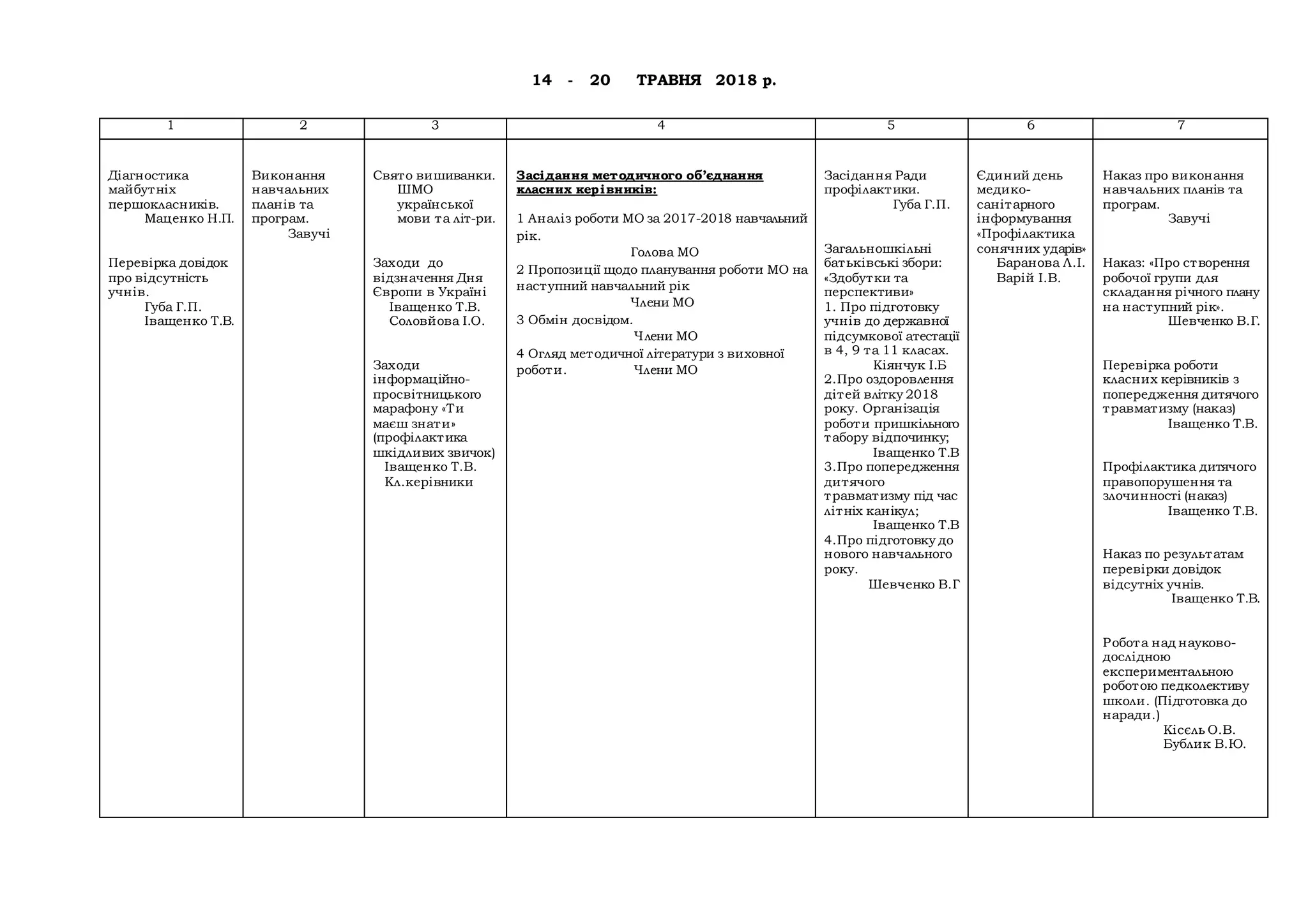 14 - 20 ТРАВНЯ 2018 р.
1 2 3 4 5 6 7
Діагностика
майбутніх
першокласників.
Маценко Н.П.
Перевірка довідок
про відсутність
учнів.
Губа Г.П.
Іващенко Т.В.
Виконання
навчальних
планів та
програм.
Завучі
Свято вишиванки.
ШМО
української
мови та літ-ри.
Заходи до
відзначення Дня
Європи в Україні
Іващенко Т.В.
Соловйова І.О.
Заходи
інформаційно-
просвітницького
марафону «Ти
маєш знати»
(профілактика
шкідливих звичок)
Іващенко Т.В.
Кл.керівники
Засідання методичного об’єднання
класних керівників:
1 Аналіз роботи МО за 2017-2018 навчальний
рік.
Голова МО
2 Пропозиції щодо планування роботи МО на
наступний навчальний рік
Члени МО
3 Обмін досвідом.
Члени МО
4 Огляд методичної літератури з виховної
роботи. Члени МО
Засідання Ради
профілактики.
Губа Г.П.
Загальношкільні
батьківські збори:
«Здобутки та
перспективи»
1. Про підготовку
учнів до державної
підсумкової атестації
в 4, 9 та 11 класах.
Кіянчук І.Б
2.Про оздоровлення
дітей влітку 2018
року. Організація
роботи пришкільного
табору відпочинку;
Іващенко Т.В
3.Про попередження
дитячого
травматизму під час
літніх канікул;
Іващенко Т.В
4.Про підготовку до
нового навчального
року.
Шевченко В.Г
Єдиний день
медико-
санітарного
інформування
«Профілактика
сонячних ударів»
Баранова Л.І.
Варій І.В.
Наказ про виконання
навчальних планів та
програм.
Завучі
Наказ: «Про створення
робочої групи для
складання річного плану
на наступний рік».
Шевченко В.Г.
Перевірка роботи
класних керівників з
попередження дитячого
травматизму (наказ)
Іващенко Т.В.
Профілактика дитячого
правопорушення та
злочинності (наказ)
Іващенко Т.В.
Наказ по результатам
перевірки довідок
відсутніх учнів.
Іващенко Т.В.
Робота над науково-
дослідною
експериментальною
роботою педколективу
школи. (Підготовка до
наради.)
Кісєль О.В.
Бублик В.Ю.
 