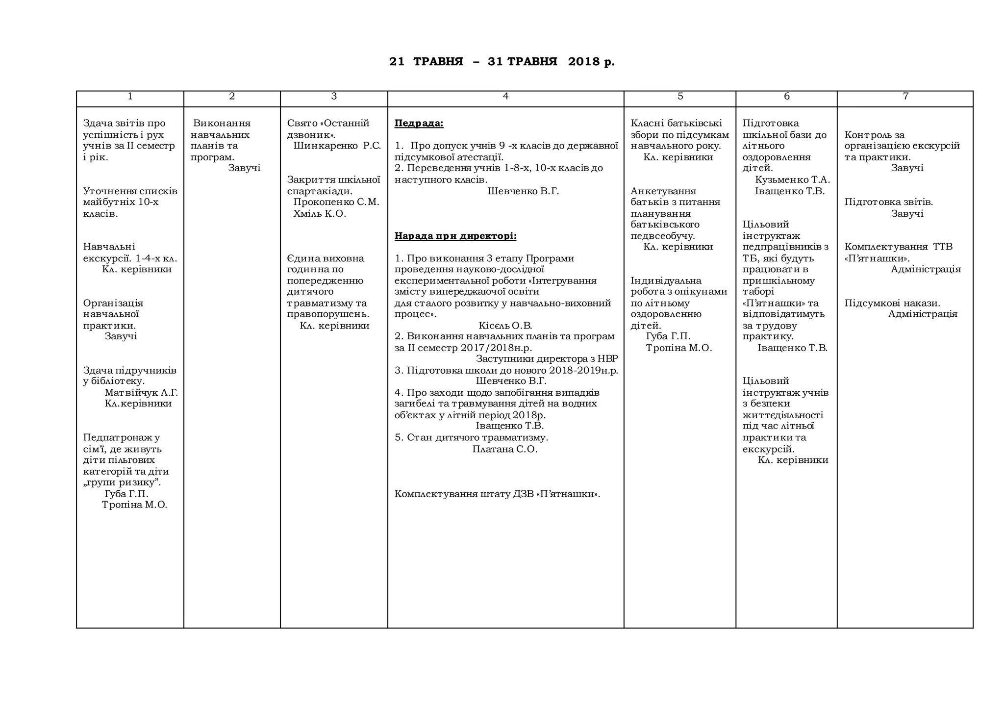 21 ТРАВНЯ – 31 ТРАВНЯ 2018 р.
1 2 3 4 5 6 7
Здача звітів про
успішність і рух
учнів за ІІ семестр
і рік.
Уточнення списків
майбутніх 10-х
класів.
Навчальні
екскурсії. 1-4-х кл.
Кл. керівники
Організація
навчальної
практики.
Завучі
Здача підручників
у бібліотеку.
Матвійчук Л.Г.
Кл.керівники
Педпатронаж у
сім'ї, де живуть
діти пільгових
категорій та діти
„групи ризику”.
Губа Г.П.
Тропіна М.О.
Виконання
навчальних
планів та
програм.
Завучі
Свято «Останній
дзвоник».
Шинкаренко Р.С.
Закриття шкільної
спартакіади.
Прокопенко С.М.
Хміль К.О.
Єдина виховна
годинна по
попередженню
дитячого
травматизму та
правопорушень.
Кл. керівники
Педрада:
1. Про допуск учнів 9 -х класів до державної
підсумкової атестації.
2. Переведення учнів 1-8-х, 10-х класів до
наступного класів.
Шевченко В.Г.
Нарада при директорі:
1. Про виконання 3 етапу Програми
проведення науково-дослідної
експериментальної роботи «Інтегрування
змісту випереджаючої освіти
для сталого розвитку у навчально-виховний
процес».
Кісєль О.В.
2. Виконання навчальних планів та програм
за ІІ семестр 2017/2018н.р.
Заступники директора з НВР
3. Підготовка школи до нового 2018-2019н.р.
Шевченко В.Г.
4. Про заходи щодо запобігання випадків
загибелі та травмування дітей на водних
об’єктах у літній період 2018р.
Іващенко Т.В.
5. Стан дитячого травматизму.
Платана С.О.
Комплектування штату ДЗВ «П’ятнашки».
Класні батьківські
збори по підсумкам
навчального року.
Кл. керівники
Анкетування
батьків з питання
планування
батьківського
педвсеобучу.
Кл. керівники
Індивідуальна
робота з опікунами
по літньому
оздоровленню
дітей.
Губа Г.П.
Тропіна М.О.
Підготовка
шкільної бази до
літнього
оздоровлення
дітей.
Кузьменко Т.А.
Іващенко Т.В.
Цільовий
інструктаж
педпрацівників з
ТБ, які будуть
працювати в
пришкільному
таборі
«П’ятнашки» та
відповідатимуть
за трудову
практику.
Іващенко Т.В.
Цільовий
інструктаж учнів
з безпеки
життєдіяльності
під час літньої
практики та
екскурсій.
Кл. керівники
Контроль за
організацією екскурсій
та практики.
Завучі
Підготовка звітів.
Завучі
Комплектування ТТВ
«П’ятнашки».
Адміністрація
Підсумкові накази.
Адміністрація
 