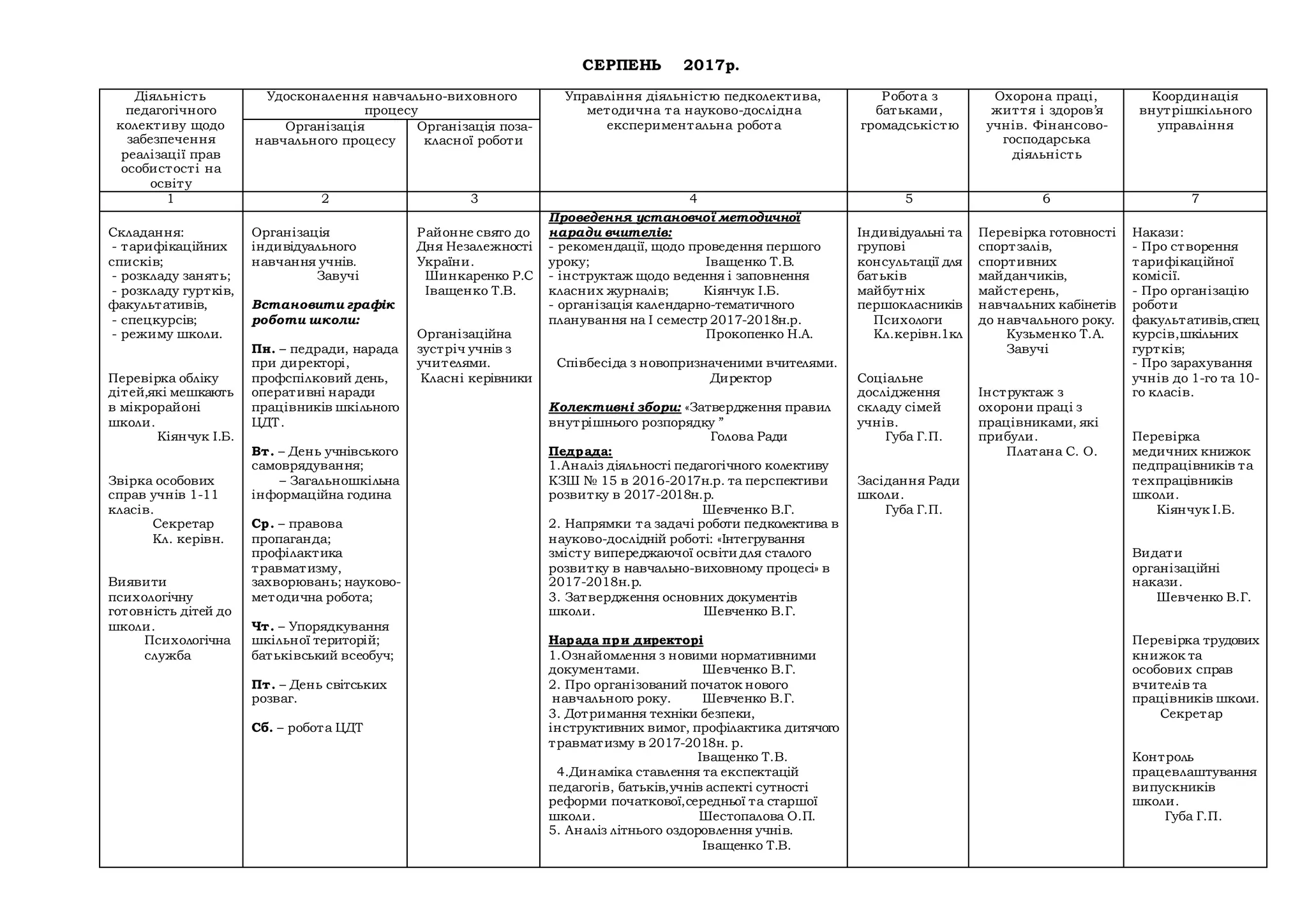 СЕРПЕНЬ 2017р.
Діяльність
педагогічного
колективу щодо
забезпечення
реалізації прав
особистості на
освіту
Удосконалення навчально-виховного
процесу
Управління діяльністю педколектива,
методична та науково-дослідна
експериментальна робота
Робота з
батьками,
громадськістю
Охорона праці,
життя і здоров’я
учнів. Фінансово-
господарська
діяльність
Координація
внутрішкільного
управлінняОрганізація
навчального процесу
Організація поза-
класної роботи
1 2 3 4 5 6 7
Складання:
- тарифікаційних
списків;
- розкладу занять;
- розкладу гуртків,
факультативів,
- спецкурсів;
- режиму школи.
Перевірка обліку
дітей,які мешкають
в мікрорайоні
школи.
Кіянчук І.Б.
Звірка особових
справ учнів 1-11
класів.
Секретар
Кл. керівн.
Виявити
психологічну
готовність дітей до
школи.
Психологічна
служба
Організація
індивідуального
навчання учнів.
Завучі
Встановити графік
роботи школи:
Пн. – педради, нарада
при директорі,
профспілковий день,
оперативні наради
працівників шкільного
ЦДТ.
Вт. – День учнівського
самоврядування;
– Загальношкільна
інформаційна година
Ср. – правова
пропаганда;
профілактика
травматизму,
захворювань; науково-
методична робота;
Чт. – Упорядкування
шкільної територій;
батьківський всеобуч;
Пт. – День світських
розваг.
Сб. – робота ЦДТ
Районне свято до
Дня Незалежності
України.
Шинкаренко Р.С
Іващенко Т.В.
Організаційна
зустріч учнів з
учителями.
Класні керівники
Проведення установчої методичної
наради вчителів:
- рекомендації, щодо проведення першого
уроку; Іващенко Т.В.
- інструктаж щодо ведення і заповнення
класних журналів; Кіянчук І.Б.
- організація календарно-тематичного
планування на І семестр 2017-2018н.р.
Прокопенко Н.А.
Співбесіда з новопризначеними вчителями.
Директор
Колективні збори: «Затвердження правил
внутрішнього розпорядку ”
Голова Ради
Педрада:
1.Аналіз діяльності педагогічного колективу
КЗШ № 15 в 2016-2017н.р. та перспективи
розвитку в 2017-2018н.р.
Шевченко В.Г.
2. Напрямки та задачі роботи педколектива в
науково-дослідній роботі: «Інтегрування
змісту випереджаючої освіти для сталого
розвитку в навчально-виховному процесі» в
2017-2018н.р.
3. Затвердження основних документів
школи. Шевченко В.Г.
Нарада при директорі
1.Ознайомлення з новими нормативними
документами. Шевченко В.Г.
2. Про організований початок нового
навчального року. Шевченко В.Г.
3. Дотримання техніки безпеки,
інструктивних вимог, профілактика дитячого
травматизму в 2017-2018н. р.
Іващенко Т.В.
4.Динаміка ставлення та експектацій
педагогів, батьків,учнів аспекті сутності
реформи початкової,середньої та старшої
школи. Шестопалова О.П.
5. Аналіз літнього оздоровлення учнів.
Іващенко Т.В.
Індивідуальні та
групові
консультації для
батьків
майбутніх
першокласників
Психологи
Кл.керівн.1кл
Соціальне
дослідження
складу сімей
учнів.
Губа Г.П.
Засідання Ради
школи.
Губа Г.П.
Перевірка готовності
спортзалів,
спортивних
майданчиків,
майстерень,
навчальних кабінетів
до навчального року.
Кузьменко Т.А.
Завучі
Інструктаж з
охорони праці з
працівниками, які
прибули.
Платана С. О.
Накази:
- Про створення
тарифікаційної
комісії.
- Про організацію
роботи
факультативів,спец
курсів,шкільних
гуртків;
- Про зарахування
учнів до 1-го та 10-
го класів.
Перевірка
медичних книжок
педпрацівників та
техпрацівників
школи.
Кіянчук І.Б.
Видати
організаційні
накази.
Шевченко В.Г.
Перевірка трудових
книжок та
особових справ
вчителів та
працівників школи.
Секретар
Контроль
працевлаштування
випускників
школи.
Губа Г.П.
 
