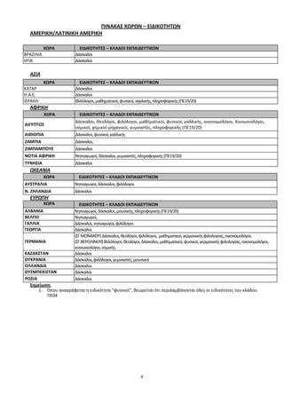 4
ΠΙΝΑΚΑΣ ΧΩΡΩΝ – ΕΙΔΙΚΟΤΗΤΩΝ
ΑΜΕΡΙΚΗ/ΛΑΤΙΝΙΚΗ ΑΜΕΡΙΚΗ
ΑΣΙΑ
ΑΦΡΙΚΗ
ΩΚΕΑΝΙΑ
ΧΩΡΑ ΕΙΔΙΚΟΤΗΤΕΣ – ΚΛΑΔΟΙ ΕΚΠΑΙΔΕΥΤΙΚΩΝ
ΑΥΣΤΡΑΛΙΑ Νηπιαγωγοί,δάσκαλοι,φιλόλογοι
Ν. ΖΗΛΑΝΔΙΑ Δάσκαλοι
ΕΥΡΩΠΗ
ΧΩΡΑ ΕΙΔΙΚΟΤΗΤΕΣ – ΚΛΑΔΟΙ ΕΚΠΑΙΔΕΥΤΙΚΩΝ
ΑΛΒΑΝΙΑ Νηπιαγωγοί,δάσκαλοι,μουσικής,πληροφορικής(ΠΕ19/20)
ΒΕΛΓΙΟ Νηπιαγωγοί,
ΓΑΛΛΙΑ Δάσκαλοι,νηπιαγωγοί,φιλόλογοι
ΓΕΩΡΓΙΑ Δάσκαλοι
ΓΕΡΜΑΝΙΑ
(ΣΓΜΟΝΑΧΟΥ)Δάσκαλοι,θεολόγοι,φιλόλογοι, μαθηματικοί,γερμανικήςφιλολογίας,οικονομολόγοι.
(ΣΓΒΕΡΟΛΙΝΟΥ)Φιλόλογοι,θεολόγοι,δάσκαλοι,μαθηματικοί,φυσικοί,γερμανικήςφιλολογίας,οικονομολόγοι,
κοινωνιολόγοι,νομικής.
ΚΑΖΑΚΣΤΑΝ Δάσκαλοι
ΟΥΚΡΑΝΙΑ Δάσκαλοι,φιλόλογοι,γυμναστές,μουσικοί
ΟΛΛΑΝΔΙΑ Δάσκαλοι
ΟΥΣΜΠΕΚΙΣΤΑΝ Δάσκαλοι
ΡΩΣΙΑ Δάσκαλοι
Σημείωση:
1. Όπου αναγράφεται η ειδικότητα “φυσικοί”, θεωρείται ότι περιλαμβάνονται όλες οι ειδικότητες του κλάδου
ΠΕ04
ΧΩΡΑ ΕΙΔΙΚΟΤΗΤΕΣ – ΚΛΑΔΟΙ ΕΚΠΑΙΔΕΥΤΙΚΩΝ
ΒΡΑΖΙΛΙΑ Δάσκαλοι
ΗΠΑ Δάσκαλοι
ΧΩΡΑ ΕΙΔΙΚΟΤΗΤΕΣ – ΚΛΑΔΟΙ ΕΚΠΑΙΔΕΥΤΙΚΩΝ
ΚΑΤΑΡ Δάσκαλοι
Η.Α.Ε. Δάσκαλοι
ΙΣΡΑΗΛ Φιλόλογοι,μαθηματικοί,φυσικοί,αγγλικής,πληροφορικής(ΠΕ19/20)
ΧΩΡΑ ΕΙΔΙΚΟΤΗΤΕΣ – ΚΛΑΔΟΙ ΕΚΠΑΙΔΕΥΤΙΚΩΝ
ΑΙΓΥΠΤΟΣ
Δάσκαλοι, Θεολόγοι, φιλόλογοι, μαθηματικοί, φυσικοί, γαλλικής, οικονομολόγοι. Κοινωνιολόγοι,
νομικοί, χημικοί-μηχανικοί, γυμναστές, πληροφορικής (ΠΕ19/20)
ΑΙΘΙΟΠΙΑ Δάσκαλοι,φυσικοί,γαλλικής
ΖΑΜΠΙΑ Δάσκαλοι,
ΖΙΜΠΑΜΠΟΥΕ Δάσκαλοι
ΝΟΤΙΑ ΑΦΡΙΚΗ Νηπιαγωγοί,δάσκαλοι,γυμναστές,πληροφορικής(ΠE19/20)
ΤΥΝΗΣΙΑ Δάσκαλοι
 
