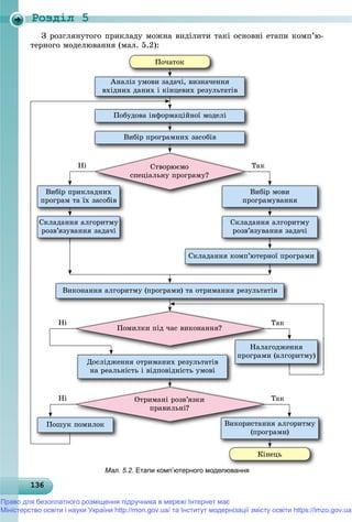 Роздiл 5
13613613613613613613613613613613613613613613613613613613613613613613613613613613613613613613613636
Ç ðîçãëÿíóòîãî ïðèêëàäó ìîæíà âèäіëèòè òàêі îñíîâíі åòàïè êîìï’þ-
òåðíîãî ìîäåëþâàííÿ (ìàë. 5.2):
Ñòâîðþєìî
ñïåöіàëüíó ïðîãðàìó?
Ïîìèëêè ïіä ÷àñ âèêîíàííÿ?
Îòðèìàíі ðîçâ’ÿçêè
ïðàâèëüíі?
Àíàëіç óìîâè çàäà÷і, âèçíà÷åííÿ
âõіäíèõ äàíèõ і êіíöåâèõ ðåçóëüòàòіâ
Ïîáóäîâà іíôîðìàöіéíîї ìîäåëі
Âèáіð ïðèêëàäíèõ
ïðîãðàì òà їõ çàñîáіâ
Âèáіð ìîâè
ïðîãðàìóâàííÿ
Âèáіð ïðîãðàìíèõ çàñîáіâ
Âèêîíàííÿ àëãîðèòìó (ïðîãðàìè) òà îòðèìàííÿ ðåçóëüòàòіâ
Äîñëіäæåííÿ îòðèìàíèõ ðåçóëüòàòіâ
íà ðåàëüíіñòü і âіäïîâіäíіñòü óìîâі
Ñêëàäàííÿ àëãîðèòìó
ðîçâ’ÿçóâàííÿ çàäà÷і
Ïîøóê ïîìèëîê
Ñêëàäàííÿ àëãîðèòìó
ðîçâ’ÿçóâàííÿ çàäà÷і
Íàëàãîäæåííÿ
ïðîãðàìè (àëãîðèòìó)
Ñêëàäàííÿ êîìï’þòåðíîї ïðîãðàìè
Âèêîðèñòàííÿ àëãîðèòìó
(ïðîãðàìè)
Êіíåöü
ÒàêÍі
Òàê
Òàê
Íі
Íі
Ïî÷àòîê
Мал. 5.2. Етапи комп’ютерного моделювання
Право для безоплатного розміщення підручника в мережі Інтернет має
Міністерство освіти і науки України http://mon.gov.ua/ та Інститут модернізації змісту освіти https://imzo.gov.ua
 