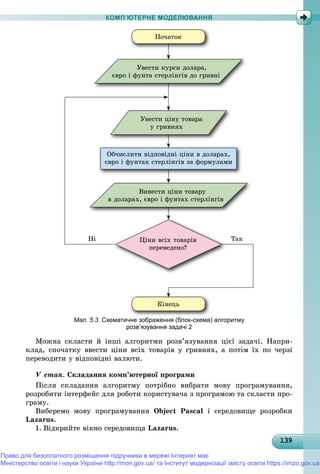 13913913913913913913913913913913913913913913913913913913913913913913913913913913913913913913913939
КОМП’ЮТЕРНЕ МОДЕЛЮВАННЯ
Öіíè âñіõ òîâàðіâ
ïåðåâåäåíî?
Îá÷èñëèòè âіäïîâіäíі öіíè â äîëàðàõ,
єâðî і ôóíòàõ ñòåðëіíãіâ çà ôîðìóëàìè
Ïî÷àòîê
Êіíåöü
Óâåñòè êóðñè äîëàðà,
єâðî і ôóíòà ñòåðëіíãіâ äî ãðèâíі
Óâåñòè öіíó òîâàðà
ó ãðèâíÿõ
Âèâåñòè öіíè òîâàðó
â äîëàðàõ, єâðî і ôóíòàõ ñòåðëіíãіâ
ÒàêÍі
Мал. 5.3. Схематичне зображення (блок-схема) алгоритму
розв’язування задачі 2
Ìîæíà ñêëàñòè é іíøі àëãîðèòìè ðîçâ’ÿçóâàííÿ öієї çàäà÷і. Íàïðè-
êëàä, ñïî÷àòêó ââåñòè öіíè âñіõ òîâàðіâ ó ãðèâíÿõ, à ïîòіì їõ ïî ÷åðçі
ïåðåâîäèòè ó âіäïîâіäíі âàëþòè.
V åòàï. Ñêëàäàííÿ êîìï’þòåðíîї ïðîãðàìè
Ïіñëÿ ñêëàäàííÿ àëãîðèòìó ïîòðіáíî âèáðàòè ìîâó ïðîãðàìóâàííÿ,
ðîçðîáèòè іíòåðôåéñ äëÿ ðîáîòè êîðèñòóâà÷à ç ïðîãðàìîþ òà ñêëàñòè ïðî-
ãðàìó.
Âèáåðåìî ìîâó ïðîãðàìóâàííÿ Object Pascal і ñåðåäîâèùå ðîçðîáêè
Lazarus.
1. Âіäêðèéòå âіêíî ñåðåäîâèùà Lazarus.
Право для безоплатного розміщення підручника в мережі Інтернет має
Міністерство освіти і науки України http://mon.gov.ua/ та Інститут модернізації змісту освіти https://imzo.gov.ua
 