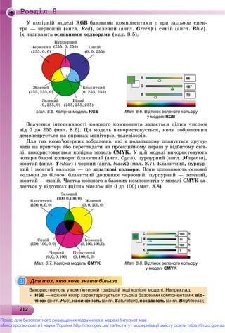 212212212212212212212212212212212212212212212212212212212212212212212212212212212212212212212212212212212212212212212212
Роздiл 8
Ó êîëіðíіé ìîäåëі RGB áàçîâèìè êîìïîíåíòàìè є òðè êîëüîðè ñïåê-
òðà — ÷åðâîíèé (àíãë. Red), çåëåíèé (àíãë. Green) і ñèíіé (àíãë. Blue).
Їõ íàçèâàþòü îñíîâíèìè êîëüîðàìè (ìàë. 8.5).
Мал. 8.5. Колірна модель RGB Мал. 8.6. Відтінок зеленого кольору
у моделі RGB
Çíà÷åííÿ іíòåíñèâíîñòі êîæíîãî êîìïîíåíòà çàäàєòüñÿ öіëèì ÷èñëîì
âіä 0 äî 255 (ìàë. 8.6). Öÿ ìîäåëü âèêîðèñòîâóєòüñÿ, êîëè çîáðàæåííÿ
äåìîíñòðóєòüñÿ íà åêðàíàõ ìîíіòîðіâ, òåëåâіçîðіâ.
Äëÿ òèõ êîìï’þòåðíèõ çîáðàæåíü, ÿêі â ïîäàëüøîìó ïëàíóєòüñÿ äðóêó-
âàòè íà ïðèíòåðі àáî ïåðåãëÿäàòè íà ïðîåêöіéíîìó åêðàíі ó âіäáèòîìó ñâіò-
ëі, âèêîðèñòîâóєòüñÿ êîëіðíà ìîäåëü ÑÌYK. Ó öіé ìîäåëі âèêîðèñòîâóþòü
÷îòèðè áàçîâі êîëüîðè: áëàêèòíèé (àíãë. Cyan), ïóðïóðíèé (àíãë. Magenta),
æîâòèé (àíãë. Yellow) і ÷îðíèé (àíãë. blacK) (ìàë. 8.7). Áëàêèòíèé, ïóðïóð-
íèé і æîâòèé êîëüîðè — öå äîäàòêîâі êîëüîðè. Âîíè äîïîâíþþòü îñíîâíі
êîëüîðè äî áіëîãî: áëàêèòíèé äîïîâíþє ÷åðâîíèé, ïóðïóðíèé — çåëåíèé,
æîâòèé — ñèíіé. ×àñòêà êîæíîãî ç áàçîâèõ êîìïîíåíòіâ ó ìîäåëі CMYÊ çà-
äàєòüñÿ ó âіäñîòêàõ (öіëèì ÷èñëîì âіä 0 äî 100) (ìàë. 8.8).
Мал. 8.7. Колірна модель CMYK Мал. 8.8. Відтінок зеленого кольору
у моделі CMYK
Використовують у комп’ютерній графіці й інші колірні моделі. Наприклад:р у у р р ф ц р д р д
 HSB — кожний колір характеризується трьома базовими компонентами: від-
тінок (англ.к Hue), насиченість (англ. Saturation), яскравість (англ. Brightness);
Для тих, хто хоче знати більше
Право для безоплатного розміщення підручника в мережі Інтернет має
Міністерство освіти і науки України http://mon.gov.ua/ та Інститут модернізації змісту освіти https://imzo.gov.ua
 