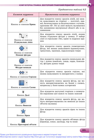 221221221221221221221221221221221221221221221221221221221221221221221221221221221221221221221221221221221221221221221221
КОМП’ЮТЕРНА ГРАФІКА. ВЕКТОРНИЙ ГРАФІЧНИЙ РЕДАКТОР
Åëåìåíò êåðóâàííÿ Ïðèçíà÷åííÿ åëåìåíòà êåðóâàííÿ
Êíîïêà çі ñïèñêîì Êðèâà
Äëÿ âіäêðèòòÿ ñïèñêó çðàçêіâ ëіíіé, ÿêі ìîæ-
íà íàìàëþâàòè íà ñòîðіíöі — ïîëіëіíії, êðè-
âîї, áàãàòîêóòíèêà òà áàãàòîêóòíèêà ç êóòàìè,
êðàòíèìè 45. Óñі öі ëіíії ìîæóòü ìàëþâàòèñÿ
áåç çàïîâíåííÿ âíóòðіøíüîї îáëàñòі àáî іç çà-
ïîâíåííÿì
Êíîïêà çі ñïèñêîì
Ç’єäíóâàëüíà ëіíіÿ
Äëÿ âіäêðèòòÿ ñïèñêó çðàçêіâ ëіíіé, ÿêèìè
ìîæíà ç’єäíóâàòè ôіãóðè ó ñõåìàõ. Ó íàáîðі
ëіíії çі ñòðіëêàìè і áåç, êðèâі òà âіäðіçêè ïðÿ-
ìèõ
Êíîïêà çі ñïèñêîì
Îñíîâíі ôіãóðè
Äëÿ âіäêðèòòÿ ñïèñêó çðàçêіâ ãåîìåòðè÷íèõ
ôіãóð, ÿêі ìîæíà íàìàëþâàòè (ïðÿìîêóòíèê,
òðèêóòíèê, òðàïåöіÿ, ïàðàëåëîãðàì òîùî)
Êíîïêà çі ñïèñêîì
Ôіãóðè-ñèìâîëè
Äëÿ âіäêðèòòÿ ñïèñêó çðàçêіâ ñïåöіàëüíèõ ôі-
ãóð і äóæîê (ñìàéëèê, ñîíöå, ñåðöå, áëèñêàâ-
êà, ôіãóðíà äóæêà òîùî)
Êíîïêà çі ñïèñêîì Ñòðіëêè
Äëÿ âіäêðèòòÿ ñïèñêó çðàçêіâ ñòðіëîê, ÿêі
ìîæíà íàìàëþâàòè òà âèêîðèñòàòè ó ñõåìàõ
Êíîïêà çі ñïèñêîì Ñõåìè
Äëÿ âіäêðèòòÿ ñïèñêó çðàçêіâ ôіãóð, ùî ìî-
æóòü âèêîðèñòîâóâàòèñü ÿê áàçîâі ó ñõåìàõ,
íàïðèêëàä ó áëîê-ñõåìàõ àëãîðèòìіâ
Êíîïêà Äàëі
Äëÿ âіäêðèòòÿ íàñòóïíîї ñòîðіíêè ç åëåìåíòà-
ìè êåðóâàííÿ öієї ïàíåëі òà іíøèõ ïàíåëåé
Êíîïêà Âèíîñêè
Äëÿ âіäêðèòòÿ ñïèñêó çðàçêіâ ôіãóð, ùî ìî-
æóòü âèêîðèñòîâóâàòèñü ÿê âèíîñêè äî іíøèõ
îá’єêòіâ ìàëþíêà
Êíîïêà Çіðêè
Äëÿ âіäêðèòòÿ ñïèñêó çðàçêіâ çіðîê òà іíøèõ
ôіãóð
Êíîïêà Ïðîñòîðîâі îá’єêòè
Äëÿ âіäêðèòòÿ ñïèñêó çðàçêіâ îá’єìíèõ ôіãóð
(ïіðàìіäà, êîíóñ, öèëіíäð, òîð òà іíøі)
Ïðîäîâæåííÿ òàáëèöі 8.2
Право для безоплатного розміщення підручника в мережі Інтернет має
Міністерство освіти і науки України http://mon.gov.ua/ та Інститут модернізації змісту освіти https://imzo.gov.ua
 