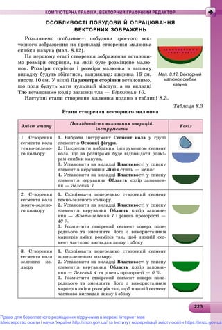 2232232232232232232232232232232232232232232232232232232232232232232232232232232232232232232232232232232232232232232232233
КОМП’ЮТЕРНА ГРАФІКА. ВЕКТОРНИЙ ГРАФІЧНИЙ РЕДАКТОР
ОСОБЛИВОСТІ ПОБУДОВИ Й ОПРАЦЮВАННЯ
ВЕКТОРНИХ ЗОБРАЖЕНЬ
Ðîçãëÿíåìî îñîáëèâîñòі ïîáóäîâè ïðîñòîãî âåê-
òîðíîãî çîáðàæåííÿ íà ïðèêëàäі ñòâîðåííÿ ìàëþíêà
ñêèáêè êàâóíà (ìàë. 8.12).
Íà ïåðøîìó åòàïі ñòâîðåííÿ çîáðàæåííÿ âñòàíîâè-
ìî ðîçìіðè ñòîðіíêè, íà ÿêіé áóäå ðîçìіùåíî ìàëþ-
íîê. Ðîçìіðè ñòîðіíêè і ðîçìіðè ìàëþíêà â íàøîìó
âèïàäêó áóäóòü çáіãàòèñÿ, íàïðèêëàä: øèðèíà 16 ñì,
âèñîòà 10 ñì. Ó âіêíі Ïàðàìåòðè ñòîðіíêè âñòàíîâèìî,
ùî ïîëÿ áóäóòü ìàòè íóëüîâèé âіäñòóï, à íà âêëàäöі
Òëî âñòàíîâèìî êîëіð çàëèâêè òëà — Áіðþçîâèé 10.
Íàñòóïíі åòàïè ñòâîðåííÿ ìàëþíêà ïîäàíî â òàáëèöі 8.3.
Òàáëèöÿ 8.3
Åòàïè ñòâîðåííÿ âåêòîðíîãî ìàëþíêà
Çìіñò åòàïó
Ïîñëіäîâíіñòü âèêîíàííÿ îïåðàöіé,
іíñòðóìåíòè
Åñêіç
1. Ñòâîðåííÿ
ñåãìåíòà êîëà
òåìíî-çåëåíî-
ãî êîëüîðó
1. Âèáðàòè іíñòðóìåíò Ñåãìåíò êîëà ó ãðóïі
åëåìåíòіâ Îñíîâíі ôіãóðè.
2. Íàêðåñëèòè âèáðàíèì іíñòðóìåíòîì ñåãìåíò
êîëà, ùî çà ðîçìіðàìè áóäå âіäïîâіäàòè ðîçìі-
ðàì ñêèáêè êàâóíà.
3. Óñòàíîâèòè íà âêëàäöі Âëàñòèâîñòі ó ñïèñêó
åëåìåíòіâ êåðóâàííÿ Ëіíіÿ ñòèëü — íåìàє.
4. Óñòàíîâèòè íà âêëàäöі Âëàñòèâîñòі ó ñïèñêó
åëåìåíòіâ êåðóâàííÿ Îáëàñòü êîëіð çàïîâíåí-
íÿ — Çåëåíèé 7
2. Ñòâîðåííÿ
ñåãìåíòà êîëà
æîâòî-çåëåíî-
ãî êîëüîðó
1. Ñêîïіþâàòè ïîïåðåäíüî ñòâîðåíèé ñåãìåíò
òåìíî-çåëåíîãî êîëüîðó.
2. Óñòàíîâèòè íà âêëàäöі Âëàñòèâîñòі ó ñïèñêó
åëåìåíòіâ êåðóâàííÿ Îáëàñòü êîëіð çàïîâíå-
ííÿ — Æîâòî-çåëåíèé 7 і ðіâåíü ïðîçîðîñòі —
40 %.
3. Ðîçìіñòèòè ñòâîðåíèé ñåãìåíò ïîâåðõ ïîïå-
ðåäíüîãî òà çìåíøèòè éîãî ç âèêîðèñòàííÿì
ìàðêåðіâ çìіíè ðîçìіðіâ òàê, ùîá íèæíіé ñåã-
ìåíò ÷àñòêîâî âèãëÿäàâ çíèçó і çáîêó
3. Ñòâîðåííÿ
ñåãìåíòà êîëà
çåëåíîãî êî-
ëüîðó
1. Ñêîïіþâàòè ïîïåðåäíüî ñòâîðåíèé ñåãìåíò
æîâòî-çåëåíîãî êîëüîðó.
2. Óñòàíîâèòè íà âêëàäöі Âëàñòèâîñòі ó ñïèñêó
åëåìåíòіâ êåðóâàííÿ Îáëàñòü êîëіð çàïîâíå-
ííÿ — Çåëåíèé 4 òà ðіâåíü ïðîçîðîñòі — 0 %.
3. Ðîçìіñòèòè ñòâîðåíèé ñåãìåíò ïîâåðõ ïîïå-
ðåäíüîãî òà çìåíøèòè éîãî ç âèêîðèñòàííÿì
ìàðêåðіâ çìіíè ðîçìіðіâ òàê, ùîá íèæíіé ñåãìåíò
÷àñòêîâî âèãëÿäàâ çíèçó і çáîêó
Мал. 8.12. Векторний
малюнок скибки
кавуна
Право для безоплатного розміщення підручника в мережі Інтернет має
Міністерство освіти і науки України http://mon.gov.ua/ та Інститут модернізації змісту освіти https://imzo.gov.ua
 