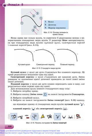 2282282282282282282282282282282282282282282282282282282282282282282282282282282282282282282282282282282282282282282282288
Роздiл 8
1. Âóçîë
2. Äîòè÷íà
3. Ìàðêåð êåðóâàííÿ
1
3
1
3
2
2
Мал. 8.14. Основні елементи
кривої Безьє
ßêùî êðèâà ìàє êіëüêà âóçëіâ, òî ñïðîñòèòè її ðåäàãóâàííÿ ìîæíà ç âè-
êîðèñòàííÿì ñòàíäàðòíèõ âèäіâ âóçëіâ. Ó ðåäàêòîðі Draw âèêîðèñòîâóєòü-w
ñÿ òðè ñòàíäàðòíèõ âèäè âóçëіâ: êóòîâèé âóçîë, ñèìåòðè÷íèé ïåðåõіä
і ïëàâíèé ïåðåõіä (ìàë. 8.15).
Кутовий вузол Симетричний перехід Плавний перехід
Мал. 8.15. Стандартні види вузлів
Êóòîâèé âóçîë: ó âóçëі äâі äóãè ç’єäíóþòüñÿ áåç ïëàâíîãî ïåðåõîäó. Öі
êðèâі ðåäàãóþòüñÿ íåçàëåæíî îäíà âіä îäíîї.
Ñèìåòðè÷íèé ïåðåõіä: ó âóçëі ç’єäíóþòüñÿ äâі îäíàêîâі äóãè. Çìіíà
äîâæèíè òà ïîëîæåííÿ îäíієї äîòè÷íîї ïðèâîäèòü äî òàêîї ñàìîї çìіíè
іíøîї äîòè÷íîї.
Ïëàâíèé ïåðåõіä: ó âóçëі äâі äóãè ïëàâíî ïåðåõîäÿòü îäíà â îäíó, àëå
ðåäàãóþòüñÿ âîíè îêðåìî îäíà âіä îäíîї.
Äëÿ âñòàíîâëåííÿ âóçëà ïåâíîãî ñòàíäàðòíîãî âèäó ñëіä:
1. Âèáðàòè ïîòðіáíó êðèâó.
2. Âèáðàòè êíîïêó Çìіíà òî÷îê íà ïàíåëі іíñòðóìåíòіâ Ñòàíäàðòíà.
3. Âèáðàòè ïîòðіáíèé âóçîë.
4. Âèáðàòè íà ïàíåëі іíñòðóìåíòіâ Çìіíà ãåîìåòðії (ìàë. 8.16) êíîïêó,ї
ùî âіäïîâіäàє îäíîìó çі ñòàíäàðòíèõ âèäіâ âóçëіâ: êóòîâèé âóçîë ,
ïëàâíèé ïåðåõіä àáî ñèìåòðè÷íèé ïåðåõіä .
Мал. 8.16. Панель інструментів Зміна геометрії
Право для безоплатного розміщення підручника в мережі Інтернет має
Міністерство освіти і науки України http://mon.gov.ua/ та Інститут модернізації змісту освіти https://imzo.gov.ua
 