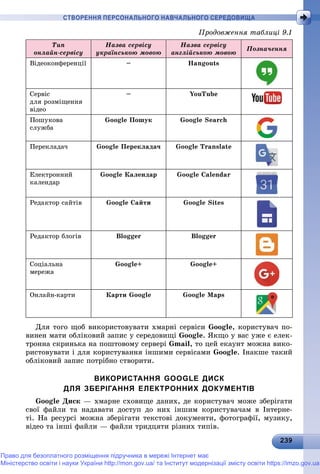 23923923923923923923923923923923923923923923923923923923923923923923923923923923923923923923923923923923923923923923923923939
СТВОРЕННЯ ПЕРСОНАЛЬНОГО НАВЧАЛЬНОГО СЕРЕДОВИЩА
Òèï
îíëàéí-ñåðâіñó
Íàçâà ñåðâіñó
óêðàїíñüêîþ ìîâîþ
Íàçâà ñåðâіñó
àíãëіéñüêîþ ìîâîþ
Ïîçíà÷åííÿ
Âіäåîêîíôåðåíöії – Hangouts
Ñåðâіñ
äëÿ ðîçìіùåííÿ
âіäåî
– YouTube
Ïîøóêîâà
ñëóæáà
Google Ïîøóê Google Search
Ïåðåêëàäà÷ Google Ïåðåêëàäà÷ Google Translate
Åëåêòðîííèé
êàëåíäàð
Google Êàëåíäàð Google Calendar
Ðåäàêòîð ñàéòіâ Google Ñàéòè Google Sites
Ðåäàêòîð áëîãіâ Blogger Blogger
Ñîöіàëüíà
ìåðåæà
Google+ Google+
Îíëàéí-êàðòè Êàðòè Google Google Maps
Äëÿ òîãî ùîá âèêîðèñòîâóâàòè õìàðíі ñåðâіñè Google, êîðèñòóâà÷ ïî-
âèíåí ìàòè îáëіêîâèé çàïèñ ó ñåðåäîâèùі Google. ßêùî ó âàñ óæå є åëåê-
òðîííà ñêðèíüêà íà ïîøòîâîìó ñåðâåðі Gmail, òî öåé åêàóíò ìîæíà âèêî-
ðèñòîâóâàòè і äëÿ êîðèñòóâàííÿ іíøèìè ñåðâіñàìè Google. Іíàêøå òàêèé
îáëіêîâèé çàïèñ ïîòðіáíî ñòâîðèòè.
ВИКОРИСТАННЯ GOOGLE ДИСК
ДЛЯ ЗБЕРІГАННЯ ЕЛЕКТРОННИХ ДОКУМЕНТІВ
Google Äèñê — õìàðíå ñõîâèùå äàíèõ, äå êîðèñòóâà÷ ìîæå çáåðіãàòè
ñâîї ôàéëè òà íàäàâàòè äîñòóï äî íèõ іíøèì êîðèñòóâà÷àì â Іíòåðíå-
òі. Íà ðåñóðñі ìîæíà çáåðіãàòè òåêñòîâі äîêóìåíòè, ôîòîãðàôії, ìóçèêó,
âіäåî òà іíøі ôàéëè — ôàéëè òðèäöÿòè ðіçíèõ òèïіâ.
Ïðîäîâæåííÿ òàáëèöі 9.1
Право для безоплатного розміщення підручника в мережі Інтернет має
Міністерство освіти і науки України http://mon.gov.ua/ та Інститут модернізації змісту освіти https://imzo.gov.ua
 