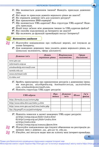 МЕРЕЖЕВІ ТЕХНОЛОГІЇ
3. Ùî íàçèâàєòüñÿ äîìåííèì іìåíåì? Íàâåäіòü ïðèêëàäè äîìåííèõ
іìåí.
4. ßêі âèäè òà ïðèêëàäè äîìåíіâ âåðõíüîãî ðіâíÿ âè çíàєòå?
5. ßê îòðèìàòè äîìåííå іì’ÿ äëÿ âëàñíîãî ðåñóðñó?
6. ßêå ïðèçíà÷åííÿ DNS-ñåðâåðіâ?
7. Ùî íàçèâàєòüñÿ URL-àäðåñîþ? ßêà ñòðóêòóðà URL-àäðåñè? Íàâå-
äіòü ïðèêëàäè.
8. ßêèé іñíóє çâ’ÿçîê ìіæ äîìåííèì іìåíåì òà URL-àäðåñîþ ôàéëà?
9. ßêі ñïîñîáè ïіäêëþ÷åííÿ äî Іíòåðíåòó âè çíàєòå?
10. Ùî íàëåæèòü äî ôóíêöіé ïðîâàéäåðіâ ïîñëóã Іíòåðíåòó?
Виконайте завдання
1. Ïіäãîòóéòå ïîâіäîìëåííÿ ïðî ãëîáàëüíі ìåðåæі, ÿêі іñíóâàëè äî
ïîÿâè Іíòåðíåòó.
2. Äëÿ íàâåäåíèõ äîìåííèõ іìåí óêàæіòü äîìåí âåðõíüîãî ðіâíÿ, íà-
öіîíàëüíó íàëåæíіñòü, ñôåðó äіÿëüíîñòі:
Äîìåííå іì’ÿ
Äîìåí
âåðõíüîãî ðіâíÿ
Íàöіîíàëüíà
íàëåæíіñòü
Ñôåðà
äіÿëüíîñòі
nenc.gov.ua
informatic.org.ua
windowshelp.microsoft.com
sumdu.edu.ua
news.inetmail.info
it.ridne.net
3. Çðîáіòü ïðèïóùåííÿ ïðî ïðèçíà÷åííÿ ðåñóðñіâ ç äîìåííèìè іìåíà-
ìè man.gov.ua, uk.wikipedia.org, hostmaster.net.ua, ua.textreferat.
com, windowshelp.microsoft.com.
4. Ïîÿñíіòü ñòðóêòóðó URL-àäðåñ ðåñóðñіâ:
URL-àäðåñà
Ïðî-
òîêîë
Äîìåííå
іì’ÿ
Øëÿõ
Іì’ÿ
ôàéëà
http://formula// .co.ua/vectors.php.
http://www.ednu.kiev.ua/index_u.htm
http://www.nenc.gov.ua/isef/ff view/w index.php.
ftp://ftp// .pmg. 17.vn.ua/pub// /b netolymp
5. Ïîÿñíіòü ïîìèëêè â çàïèñі íàâåäåíèõ URL-àäðåñ ðåñóðñіâ:
a) http://comp.org.ua-folder-index.html
b) http:comp.org.uafolderr index.htm
c) http://index.htm
d) http://comp.org.ua/íîâèíè/ôàêò.htm
6. Ïіäãîòóéòå ïîâіäîìëåííÿ ïðî іñíóþ÷і îáìåæåííÿ íà ðåєñòðàöіþ äî-
ìåííèõ іìåí ó äîìåíàõ .ua, .gov.ua òà .edu.ua.
7. Ç’ÿñóéòå, ÿêі ïîñëóãè íàäàє âàì ÿê êëієíòó âàø іíòåðíåò-ïðîâàéäåð.
Право для безоплатного розміщення підручника в мережі Інтернет має
Міністерство освіти і науки України http://mon.gov.ua/ та Інститут модернізації змісту освіти https://imzo.gov.ua
 