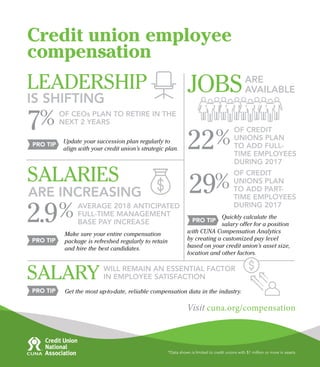 Leadership
is shifting
JOBS
Credit union employee
compensation
Visit cuna.org/compensation
ARE
AVAILABLE
of CEOs plan to retire in the
next 2 years
Update your succession plan regularly to
align with your credit union’s strategic plan.
Pro tip
7%
Salaries
are increasing
average 2018 anticipated
full-time management
base pay increase2.9%
Pro tip
Make sure your entire compensation
package is refreshed regularly to retain
and hire the best candidates.
of credit
unions plan
to add part-
time employees
during 2017
29%
of credit
unions plan
to add full-
time employees
during 2017
22%
Pro tip
Quickly calculate the
salary offer for a position
with CUNA Compensation Analytics
by creating a customized pay level
based on your credit union’s asset size,
location and other factors.
Salary
Pro tip Get the most up-to-date, reliable compensation data in the industry.
*Data shown is limited to credit unions with $1 million or more in assets
will remain an essential factor
in employee satisfaction
 