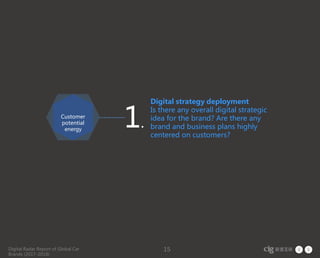 Digital Radar Report of Global Car
Brands (2017-2018)
15
Digital strategy deployment
Is there any overall digital strategic
idea for the brand? Are there any
brand and business plans highly
centered on customers?
1.
Customer
potential
energy
 