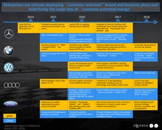 Digital Radar Report of Global Car
Brands (2017-2018)
19
Issue the first-
generation brand
Mercedes me
Transform towards Internet
travel service provider in the
future
Launch P2P car network
sharing service CROOVE
Integrate AI, AR and chatting robot
technology; issue virtual manual Ask
Mercedes and “Automated Valet
parking” plan
Open Tmall flagship store Promote “Door-to-door”
service;
Create innovative Mercedes
me offline experience store
Build a new department of customer
experience alliance; supported by
WeChat public account “Mercedes
me”
Set pilot program of “BMW
i ChargeForward” into
motion
Transform into a digital
service provide for overall
layout of IOT cars
Promote digital drive service and
differentiated positioning service in
cooperation with Here
Unveil the release plan of
car and ride sharing
Introduce Charge Now TM in
China
Promote BMW cloud
Interface App, and deliver
diversified travel service
Introduce sharing travel service
“ReachNow” in China
Cooperate with Alibaba
to promote “digital
service in home and car
scenes”
Launch the thirteenth brand
Moia to compete mobile
travel service
Work together with IBM to develop
Connected Car service products; MOIA
releases sharing EVs
Build strategic cooperation
with Didi, Shouqi Limousine
& Chauffeur and Uxin
Launch the intelligent travel service
brand - ezia; cooperate with
Chumenwenwen
Open Future Center Asia
Build intelligent urban traffic
system for US
Promote digital customized
service platform My Audi
Transform to a top digitalized
automobile company; issue AI
technology; and redefine urban travel
Launch new pilot
program of intelligent
energy network
Promote “Audi at home”
and explore high-tech car
sharing service; work
together with BAT for digital
layout
Launch mobile travel service product
“Audi on demand + mobile travel
Improve user experience
with joint efforts on
Brand + product
Implement 25 mobile
experimental projects
around the globe
Promote “Commuter
Shuttle” and “GoBike”
bike-sharing service; and
FordPass APP
Open FordHub Experience Center; and invest in
Autonomic to build an open-source
mobile service platform
Boost intelligent travel
business through
business acquisition and
reorganization
Cooperate with Didapingche,
and spur car sharing
Promote Panda Bus,
Dingdingtingche and other
services
Provide intelligent mobile travel solution
in collaboration with Alibaba; and bring
FordPass to China
China
globe
Enterprises are actively deploying “customer-oriented” brand and business plans and
hold firmly the super key of “customer potential energy”
Digital Radar Report of Global Car
Brands (2017-2018)
2014 2015 2016 2017 2018
China
globe
 