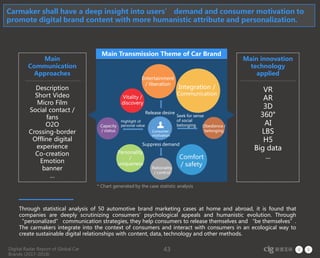 Digital Radar Report of Global Car
Brands (2017-2018)
43
Release desire
Seek for sense
of social
belonging
Suppress demand
Consumer
motivation
Entertainment
/ liberation
Comfort
/ safety
Personality
/
uniqueness
Vitality /
discovery
Integration /
Communication
Obedience /
belonging
Capacity
/ status
Rationality
/ control
Highlight of
personal value
Main
Communication
Approaches
Description
Short Video
Micro Film
Social contact /
fans
O2O
Crossing-border
Offline digital
experience
Co-creation
Emotion
banner
…
Main innovation
technology
applied
VR
AR
3D
360°
AI
LBS
H5
Big data
...
Main Transmission Theme of Car Brand
Carmaker shall have a deep insight into users’ demand and consumer motivation to
promote digital brand content with more humanistic attribute and personalization.
Through statistical analysis of 50 automotive brand marketing cases at home and abroad, it is found that
companies are deeply scrutinizing consumers' psychological appeals and humanistic evolution. Through
“personalized” communication strategies, they help consumers to release themselves and “be themselves”.
The carmakers integrate into the context of consumers and interact with consumers in an ecological way to
create sustainable digital relationships with content, data, technology and other methods.
* Chart generated by the case statistic analysis
 