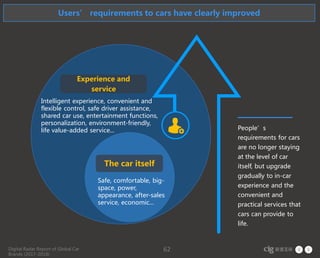Digital Radar Report of Global Car
Brands (2017-2018)
62
Safe, comfortable, big-
space, power,
appearance, after-sales
service, economic...
Intelligent experience, convenient and
flexible control, safe driver assistance,
shared car use, entertainment functions,
personalization, environment-friendly,
life value-added service... People’s
requirements for cars
are no longer staying
at the level of car
itself, but upgrade
gradually to in-car
experience and the
convenient and
practical services that
cars can provide to
life.
Users’ requirements to cars have clearly improved
Experience and
service
The car itself
 