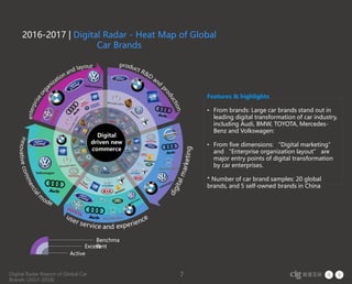 Digital Radar Report of Global Car
Brands (2017-2018)
7
2016-2017 | Digital Radar - Heat Map of Global
Car Brands
Active
Excellent
Benchma
rk
Features & highlights
• From brands: Large car brands stand out in
leading digital transformation of car industry,
including Audi, BMW, TOYOTA, Mercedes-
Benz and Volkswagen:
• From five dimensions: “Digital marketing”
and “Enterprise organization layout” are
major entry points of digital transformation
by car enterprises.
* Number of car brand samples: 20 global
brands, and 5 self-owned brands in China
 