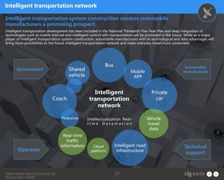 Digital Radar Report of Global Car
Brands (2017-2018)
77
Intelligent transportation network
Intelligent transportation system construction renders automobile
manufacturers a promising prospect.
Intelligent transportation development has been included in the National Thirteenth Five-Year Plan and deep integration of
technologies such as mobile Internet and intelligent control with transportation will be promoted in the future. While as a major
player of intelligent transportation system construction, automobile manufacturers with its technological and data advantages will
bring more possibilities to the future intelligent transportation network and make everyday travel more convenient.
Coach
Intelligent
transportation
network
Intellectualization Real-
t i m e D a t a m a t i o n
Operator
Technical
support
Private
car
Bus
Mobile
APP
Vehicle
travel
data
Shared
vehicle
Pedestrian
Real-time
traffic
information Cloud
platform
Intelligent road
infrastructure
Government
Automobile
manufacturer
 