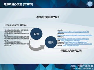 职责
组织
ü 向公司内外清楚地传递企业开源策略；
ü 制定并监督开源战略的执行；
ü 促进在商业产品和服务中正确高效的使
用开源；
ü 确保贡献到社区的代码质量及发布频度；
ü 与开源社区合作并帮助企业高效的回馈
给社区；
ü 在组织内部培养开源文化；
ü 监督和审查相关开源软件涉及的许可协
议的合法性；
Open Source Office
Google:
https://www.youtube.com/user/googleOSPO
Microsoft:
https://opensource.microsoft.com/resources/office
VMWare:
https://blogs.vmware.com/opensource/ospo/
Box: http://opensource.box.com/
Dropbox: https://opensource.dropbox.com/
Facebook: https://code.facebook.com/opensource
Netflix: https://netflix.github.io/
行业巨头与新兴公司
开源项目办公室 (OSPO)
你是否找到组织了呢？
 