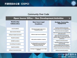 开源项目办公室（OSPO）
Community Over Code
 