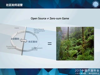 社区如何运营
=
Open Source
Development
Model
Development
Activity
Product and
Experience
Users
企业驱动	
社区驱动	
Open Source ≠ Zero-sum Game
 