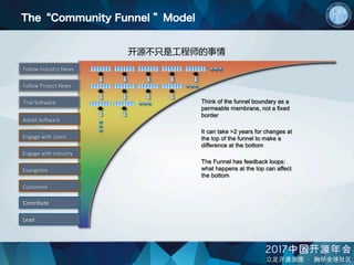 The“Community Funnel ”Model
Follow Industry News
Follow Project News
Adopt So8ware
Engage with Users
Trial So8ware
Engage with Industry
Evangelize
Contribute
Customize
Lead
Think of the funnel boundary as a
permeable membrane, not a fixed
border
It can take >2 years for changes at
the top of the funnel to make a
difference at the bottom
The Funnel has feedback loops:
what happens at the top can affect
the bottom
开源不只是工程师的事情
 