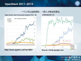 OpenStack 2011~2015
Open	Source	IaaS	Community	Analysis	CY15	-	Q1 谷歌搜索趋势分析
http://www.qyjohn.net/?p=3801 Source: trends.google.com
一个人可以走的很快，一群人才能走的更远
 