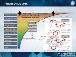 Huawei LiteOS 2016~
Follow Industry News
Follow Project News
Adopt Software
Engage with Users
Trial Software
Engage with Industry
Evangelize
Contribute
Customize
Lead
We	are	
here!	
We’re	aiming	
here!	
We	are	
here!	
We’re	aiming	
here!	
Hype Cycle for Open-Source Software,2016（Gartner）
Hype Cycle for IoT Standards and Protocols,2016（Gartner）
Project Scope The 1+2+1 Solution
Increase the width and thus the
potential market for the project
Factors inﬂuencing early
stages of open source so8ware adopFon
Documentation
Ease of Use
Training
On-boarding
 